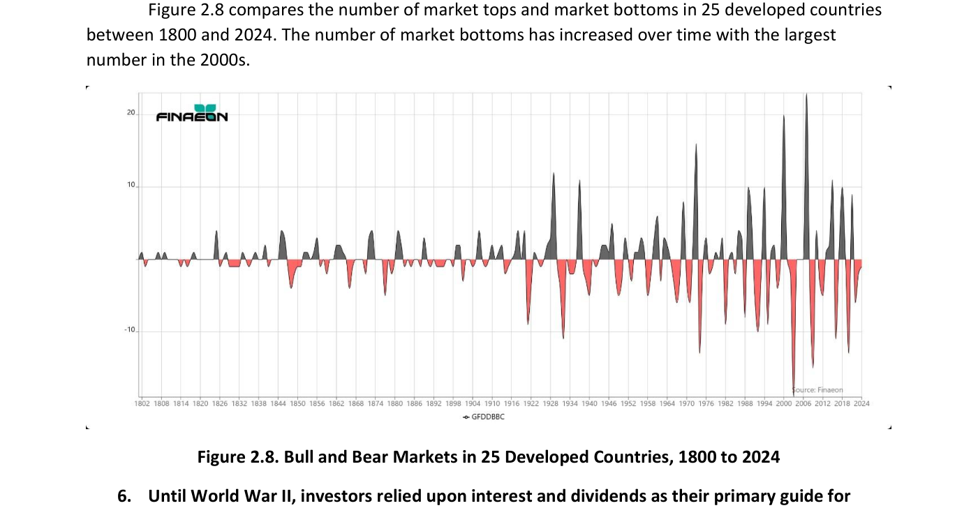 Figura 2.8 de Finaeon: techos y suelos de mercado en 25 países desarrollados, 1800-2024 (serie GFDBBC). Las barras grises por encima del eje cero señalan los techos de mercado y las barras rojas por debajo señalan los suelos; la amplitud y la frecuencia de ambos crecen con el tiempo, alcanzando los registros más extremos en el tramo correspondiente a la década de 2000.