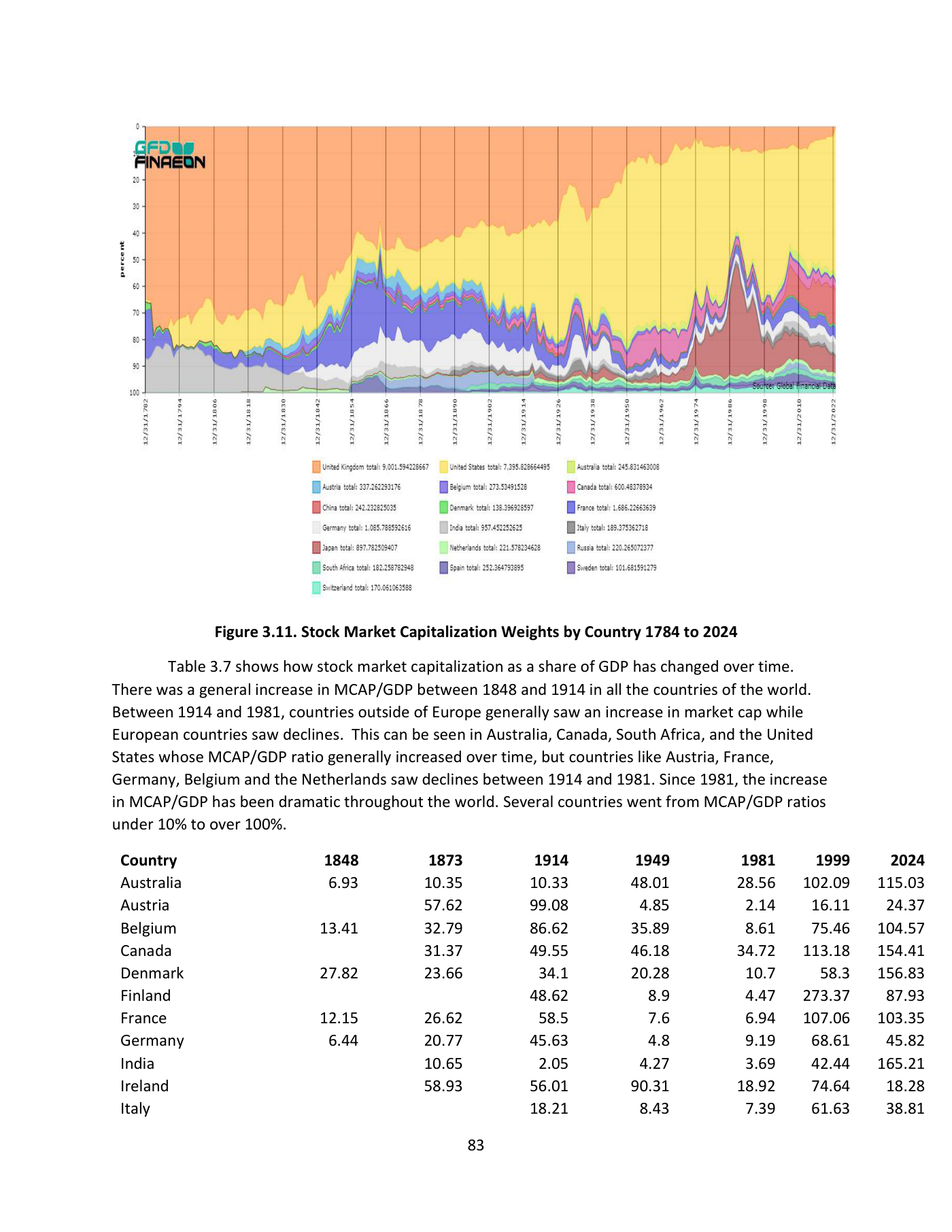 Figura 3.11 de Finaeon: pesos de la capitalización bursátil por país, 1784-2024, como gráfico de áreas apiladas. Las bandas de colores —cada una un país— van cambiando de grosor a lo largo del tiempo, mostrando cómo se redistribuye el peso de unos mercados a otros a lo largo de más de dos siglos. Bajo el gráfico, una tabla recoge la capitalización como porcentaje del PIB de cada país en años de referencia (1848, 1873, 1914, 1949, 1981, 1999 y 2024), con Estados Unidos cerrando la serie en 154,41 en 2024.