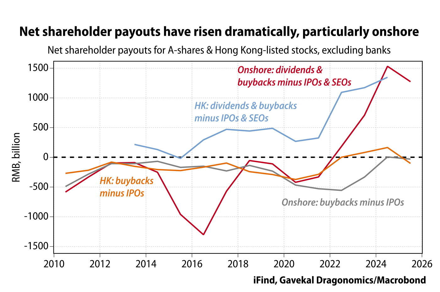 Net shareholder payouts have risen dramatically, particularly onshore. Gráfico de líneas, Net shareholder payouts for A-shares & Hong Kong-listed stocks, excluding banks, en RMB billion, de 2010 a 2026. La línea roja (Onshore: dividends & buybacks minus IPOs & SEOs) parte negativa, toca un mínimo cercano a -1300 hacia 2016 y luego sube con fuerza hasta un pico próximo a 1500 hacia 2024-2025. La línea azul (HK: dividends & buybacks minus IPOs & SEOs) se mantiene mayoritariamente positiva. Las líneas naranja (HK: buybacks minus IPOs) y gris (Onshore: buybacks minus IPOs) oscilan en torno a cero. Fuente: iFind, Gavekal Dragonomics/Macrobond.