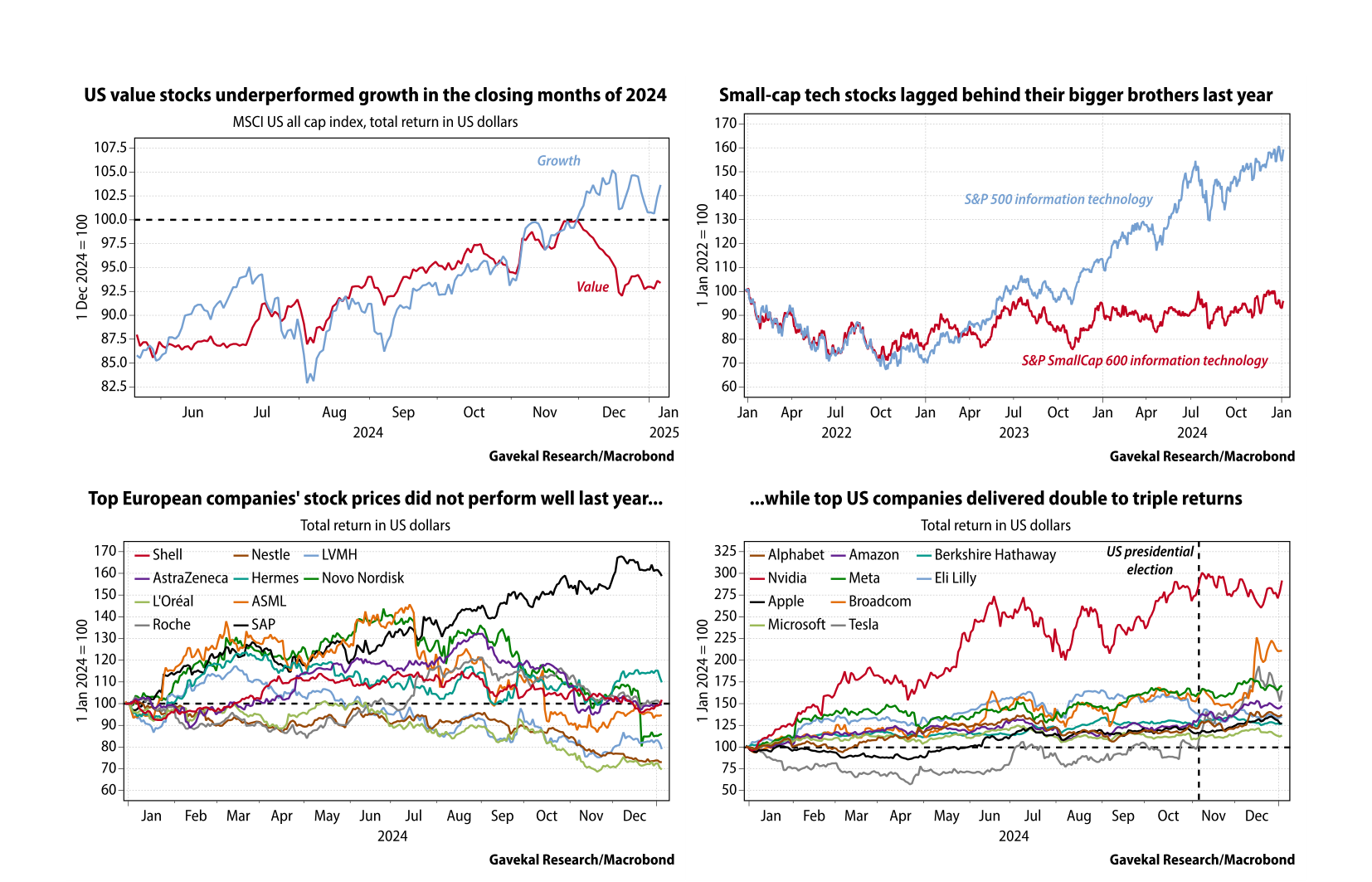 Cuatro paneles. Arriba izquierda: US value stocks vs growth stocks Sept-Dec 2024 — value cae 14 días seguidos, primera vez en historia, gap del 16 %. Arriba derecha: 'Small-cap tech stocks lagged behind their bigger brothers' — S&P 500 information technology (azul) sube con fuerza mientras S&P SmallCap 600 information technology (rojo) queda plano/negativo (base 1 ene 2022 = 100). Abajo izquierda: top European companies — Novo Nordisk -13 %, ASML -6 %, LVMH -5 %, Nestlé +1 %, L'Oréal +3 %, SAP +60 %. Abajo derecha: top US companies — Microsoft +15 %, Apple +30 %, NVDA +170 %, Eli Lilly +33 %, Tesla +60 %, Broadcom +110 %, Berkshire +27 %