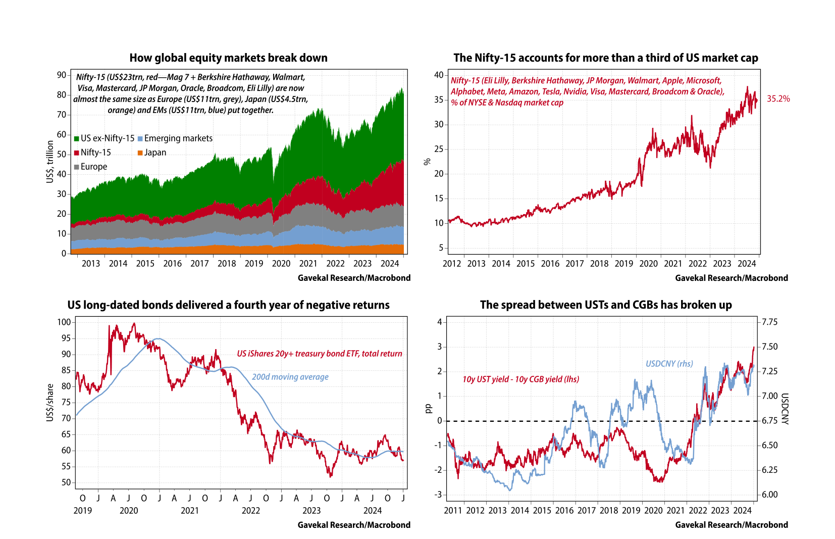Cuatro paneles. Arriba izquierda: How global equity markets break down — Nifty-15 ($23T) crece desde 2013 hasta ser casi tan grande como Japan + Europe + EM combinados. Arriba derecha: Nifty-15 como % del market cap americano (NYSE & Nasdaq) — pasa de ~10-11 % en 2013 al 35,2 % en 2024, nivel récord; no cruza el 20 % hasta ~2019-2020. Abajo izquierda: US long-bonds delivered 4th consecutive negative year — 20y+ Treasury ETF total return, -8 % a -15 % cada año 2021-2024. Abajo derecha: Spread US-China 10y treasury — pasa de -100bp en 2020 a +303bp en 2025, récord absoluto