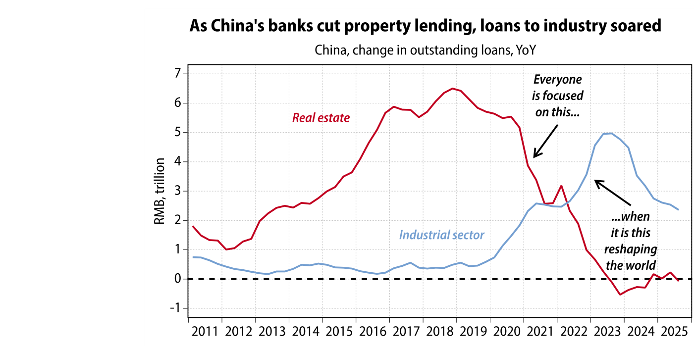 Gráfico de líneas titulado 'As China's banks cut property lending, loans to industry soared'. Mide la variación interanual del crédito vivo en China, en billones de renminbi. La línea roja ('Real estate', sector inmobiliario) sube desde menos de 2 billones en 2011 hasta un pico de unos 6,5 billones en 2018 y luego se desploma hasta terreno negativo hacia 2023-2024. La línea azul ('Industrial sector') permanece plana cerca de cero hasta 2020 y a partir de ahí se dispara hasta un máximo de unos 5 billones en 2023. Dos anotaciones manuscritas señalan: 'Everyone is focused on this' apuntando a la caída inmobiliaria, y '...when it is this reshaping the world' apuntando al ascenso del crédito industrial.