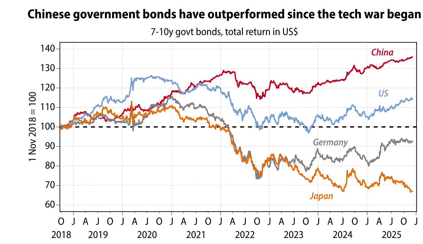 Gráfico de líneas titulado 'Chinese government bonds have outperformed since the tech war began'. Mide la rentabilidad total en dólares de los bonos soberanos a 7-10 años, con base 1 de noviembre de 2018 = 100, de 2018 a 2025. La línea roja (China) termina la más alta, en torno a 135. La línea azul (US) cae hasta cerca de 75 en 2022 y se recupera hasta unos 114. La línea gris (Germany) sigue un recorrido similar al estadounidense y acaba cerca de 92. La línea naranja (Japan) es la peor, cayendo de forma sostenida hasta unos 66.