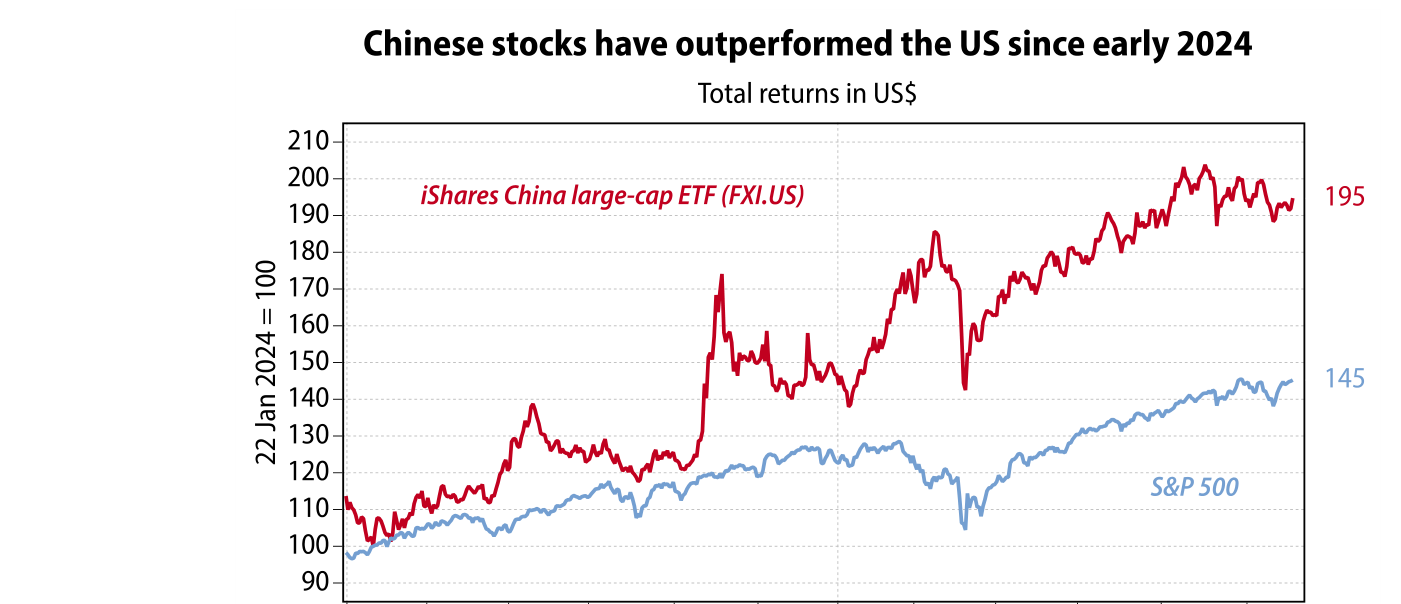 Gráfico de líneas titulado 'Chinese stocks have outperformed the US since early 2024'. Mide la rentabilidad total en dólares con base 22 de enero de 2024 = 100. La línea roja, el ETF iShares China large-cap (FXI US), sube de forma volátil hasta terminar en 195. La línea azul, el S&P 500, asciende de forma más suave hasta 145. La bolsa china casi se ha duplicado en el periodo, frente a una subida del 45% del índice estadounidense.