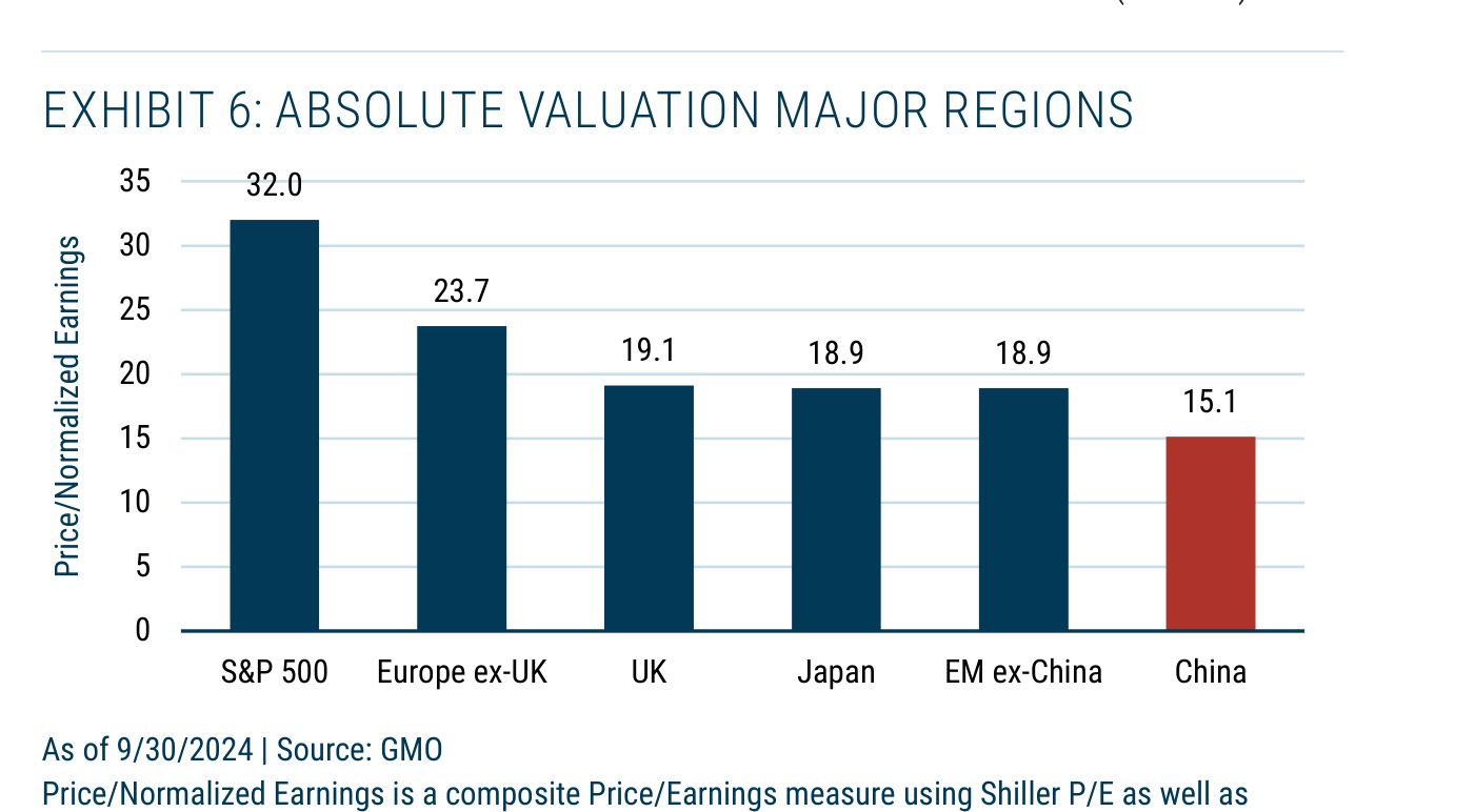 Exhibit 6 de GMO: valoración absoluta de las grandes regiones medida como Price/Normalized Earnings. S&P 500 encabeza con 32,0; Europe ex-UK con 23,7; Reino Unido con 19,1; Japón con 18,9; EM ex-China con 18,9; y China la más baja, con 15,1 (barra roja). Fuente: GMO.