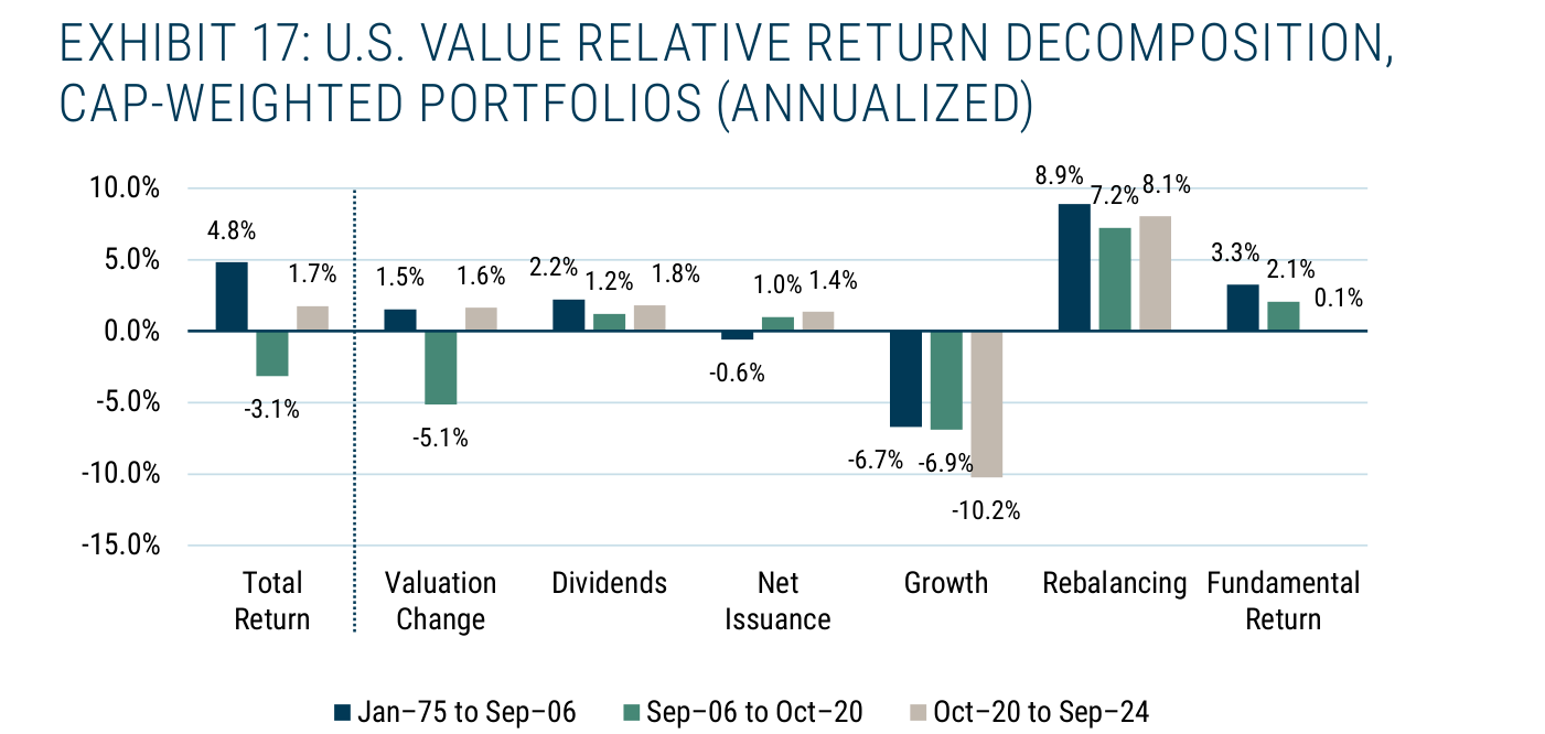 Exhibit 17 de GMO: descomposición del retorno relativo del value estadounidense en carteras cap-weighted (anualizado), para tres periodos: Ene-75 a Sep-06 (azul), Sep-06 a Oct-20 (verde) y Oct-20 a Sep-24 (gris). El retorno total pasa de 4,8% a -3,1% y luego a 1,7%. El cambio de valoración va de 1,5% a -5,1% y a 1,6%. Los dividendos: 2,2%, 1,2%, 1,8%. La emisión neta: -0,6%, 1,0%, 1,4%. El crecimiento es muy negativo en los tres: -6,7%, -6,9% y -10,2%. El rebalanceo es positivo y alto: 8,9%, 7,2% y 8,1%. El retorno fundamental cae de 3,3% a 2,1% y a apenas 0,1% en el último periodo. Fuente: GMO, Computstat, Worldscope, MSCI.