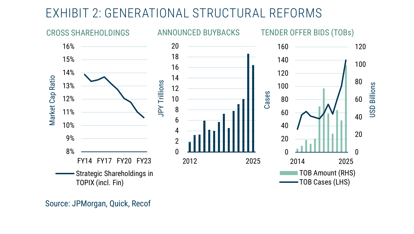 Exhibit 2 de GMO, tres paneles bajo el título "Generational Structural Reforms". Izquierda (Cross Shareholdings): la ratio sobre capitalización de las participaciones estratégicas en el TOPIX baja desde casi un 14% en FY14 hasta cerca del 10,5% en FY23. Centro (Announced Buybacks): las recompras anunciadas en billones de yenes ascienden de unos 2 en 2012 hasta picos de 16-18 en 2024-2025. Derecha (Tender Offer Bids): la línea de número de casos de OPA y las barras de importe en miles de millones de USD se disparan hacia 2025, con el número de casos rozando los 140. Fuente: JPMorgan, Quick, Recof.