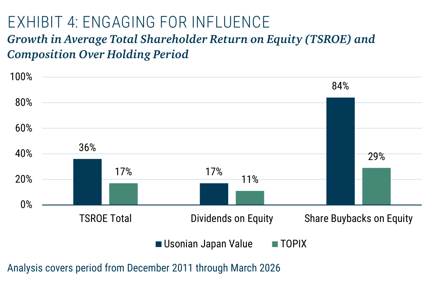 Exhibit 4 de GMO ("Engaging for Influence"): crecimiento del retorno total sobre el capital del accionista (TSROE) de la cartera Usonian Japan Value frente al TOPIX, periodo diciembre 2011 a marzo 2026. En el TSROE total, Usonian alcanza el 36% frente al 17% del TOPIX. En dividendos sobre capital, 17% frente a 11%. Y en recompras sobre capital, la diferencia es enorme: 84% en Usonian frente al 29% del TOPIX.