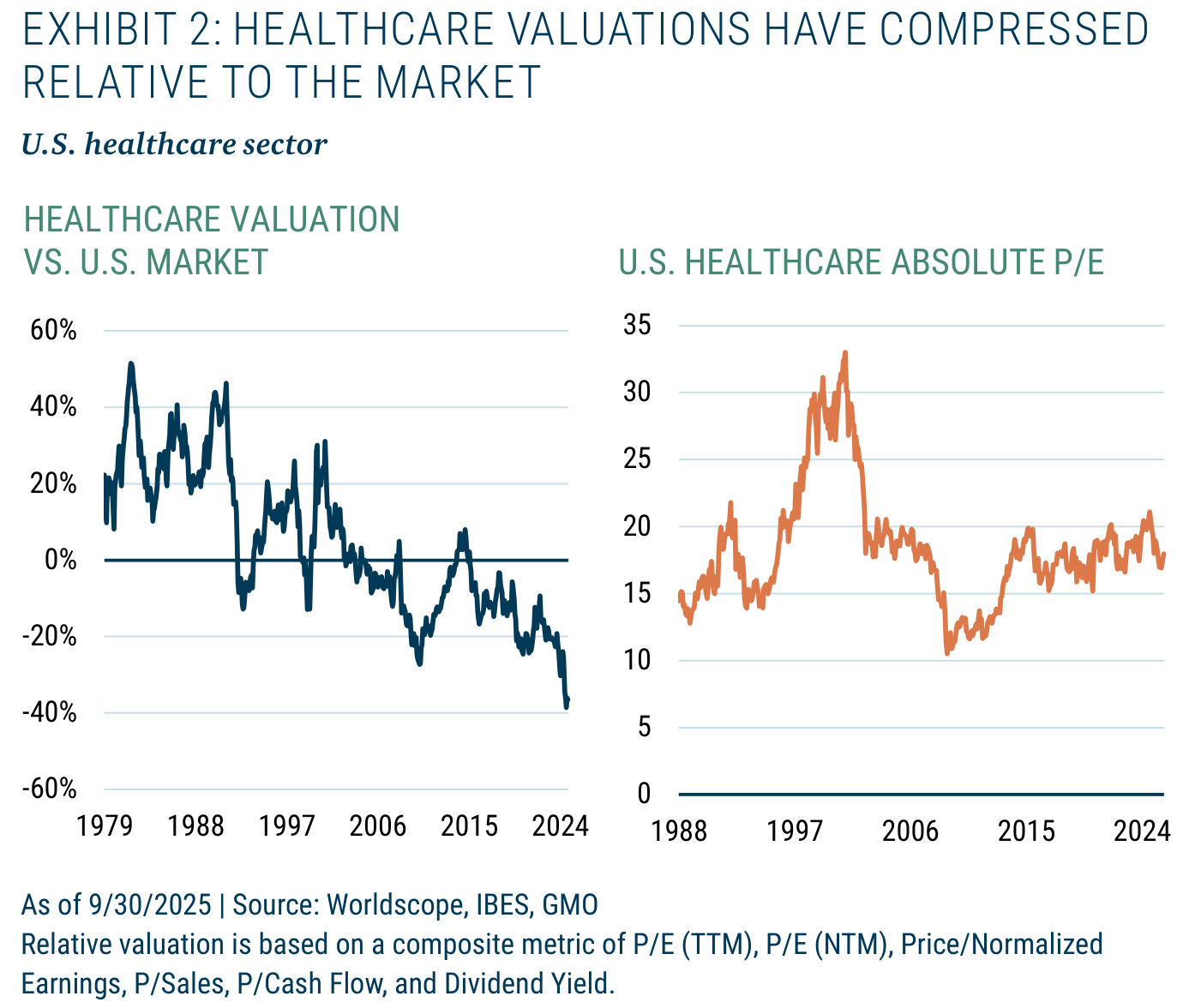 Gráfico doble: a la izquierda, valoración de la salud frente al mercado estadounidense desde 1979, una línea que parte de primas cercanas al +50% y cae hasta un descuento próximo al -38%; a la derecha, el PER absoluto de la salud estadounidense desde 1988, con un pico cercano a 33 y un nivel actual en torno a 18