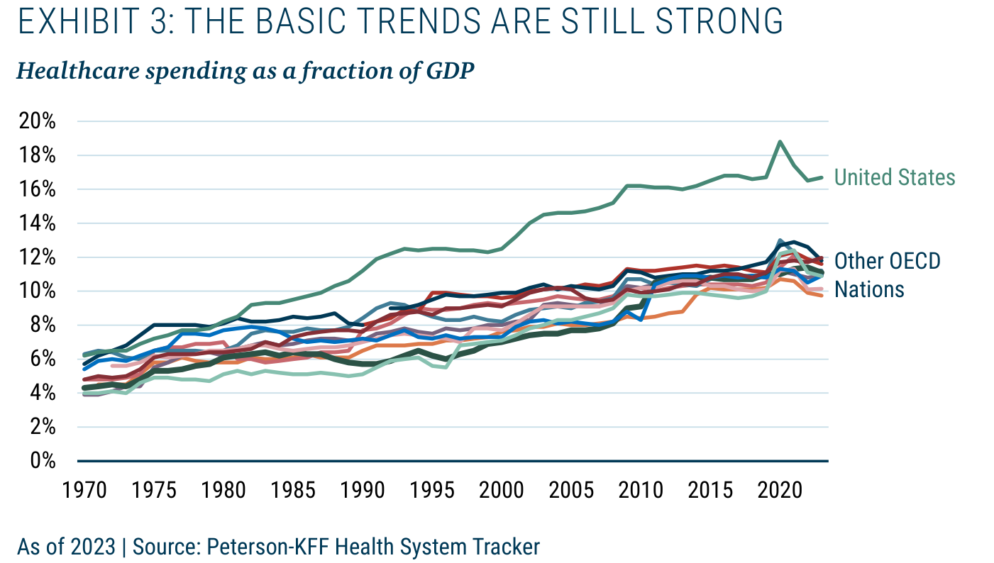 Gráfico de líneas del gasto sanitario como fracción del PIB desde 1970, con Estados Unidos destacando muy por encima del resto, subiendo desde alrededor del 6% hasta cerca del 17-18%, y el grupo de otros países de la OCDE agrupado en torno al 11-12%
