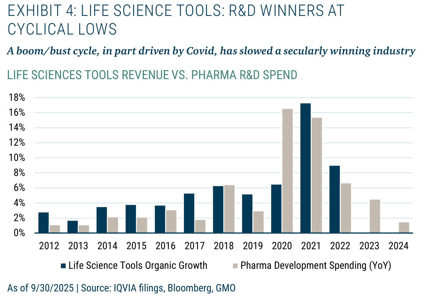 Gráfico de barras de los ingresos de las herramientas de ciencias de la vida frente al gasto en desarrollo de las farmacéuticas, año a año de 2012 a 2024, con un fuerte pico en 2020-2021 y un desplome posterior