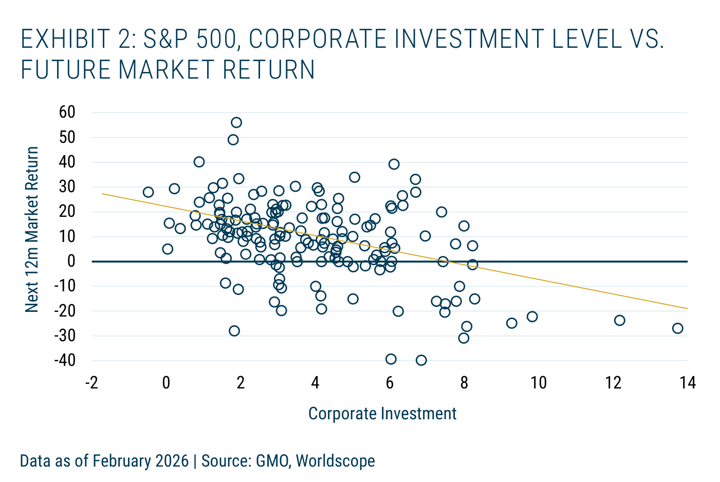 Gráfico de dispersión del S&P 500 que cruza "Corporate Investment" (eje horizontal, de -2 a 14) con "Next 12m Market Return" (eje vertical, de -40 a 60), con línea de tendencia descendente
