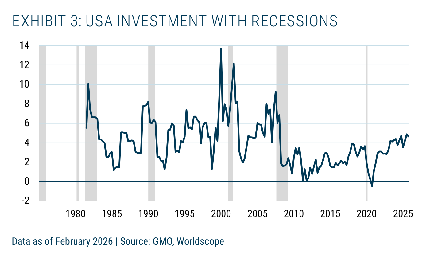 Serie temporal "USA Investment with Recessions" de 1975 a 2025, con la inversión corporativa entre -2 y 14 y bandas grises de recesión que coinciden con los picos