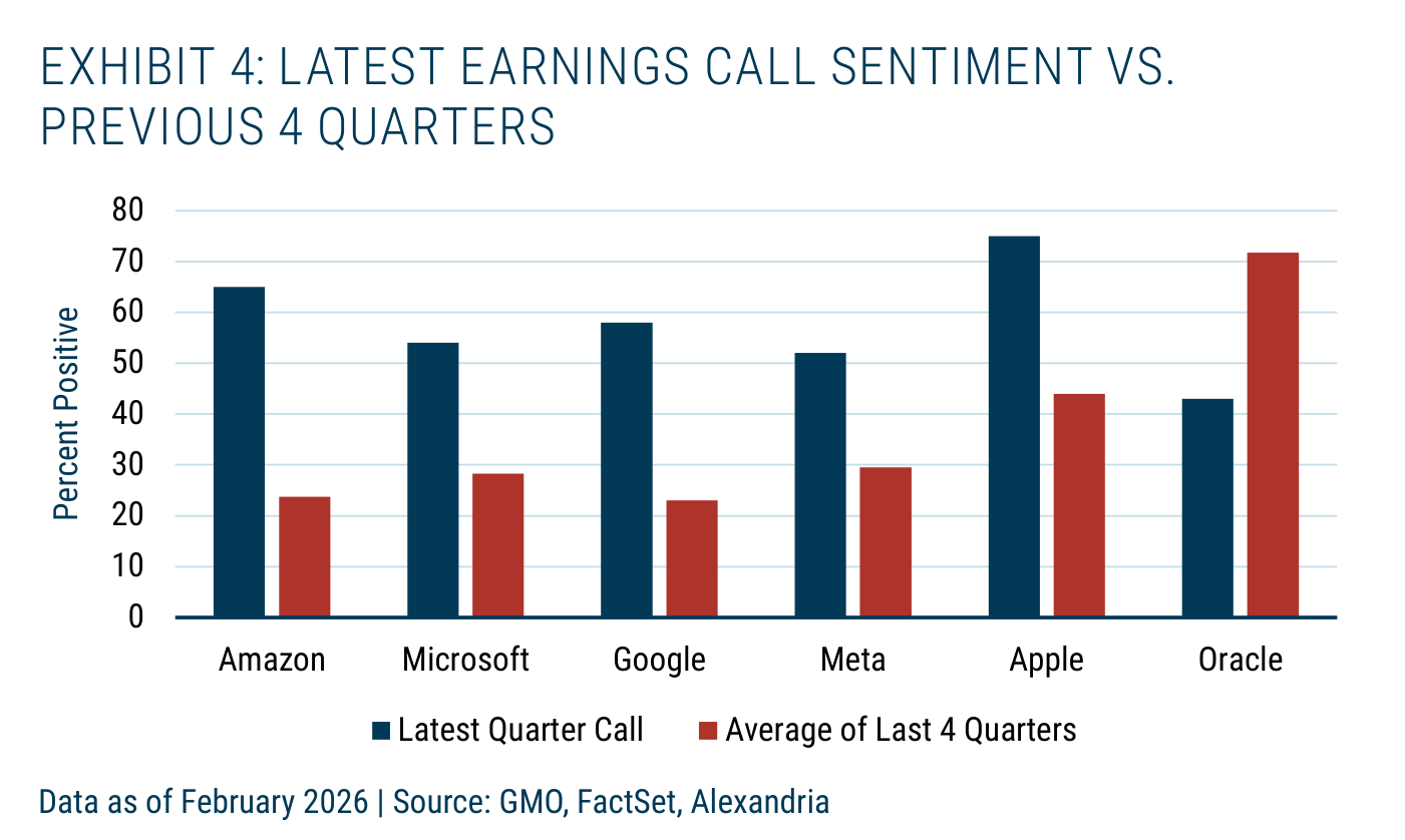 Gráfico de barras "Latest Earnings Call Sentiment vs. Previous 4 Quarters" con el eje "Percent Positive" de 0 a 80 y dos series, "Latest Quarter Call" y "Average of Last 4 Quarters", para Amazon, Microsoft, Google, Meta, Apple y Oracle
