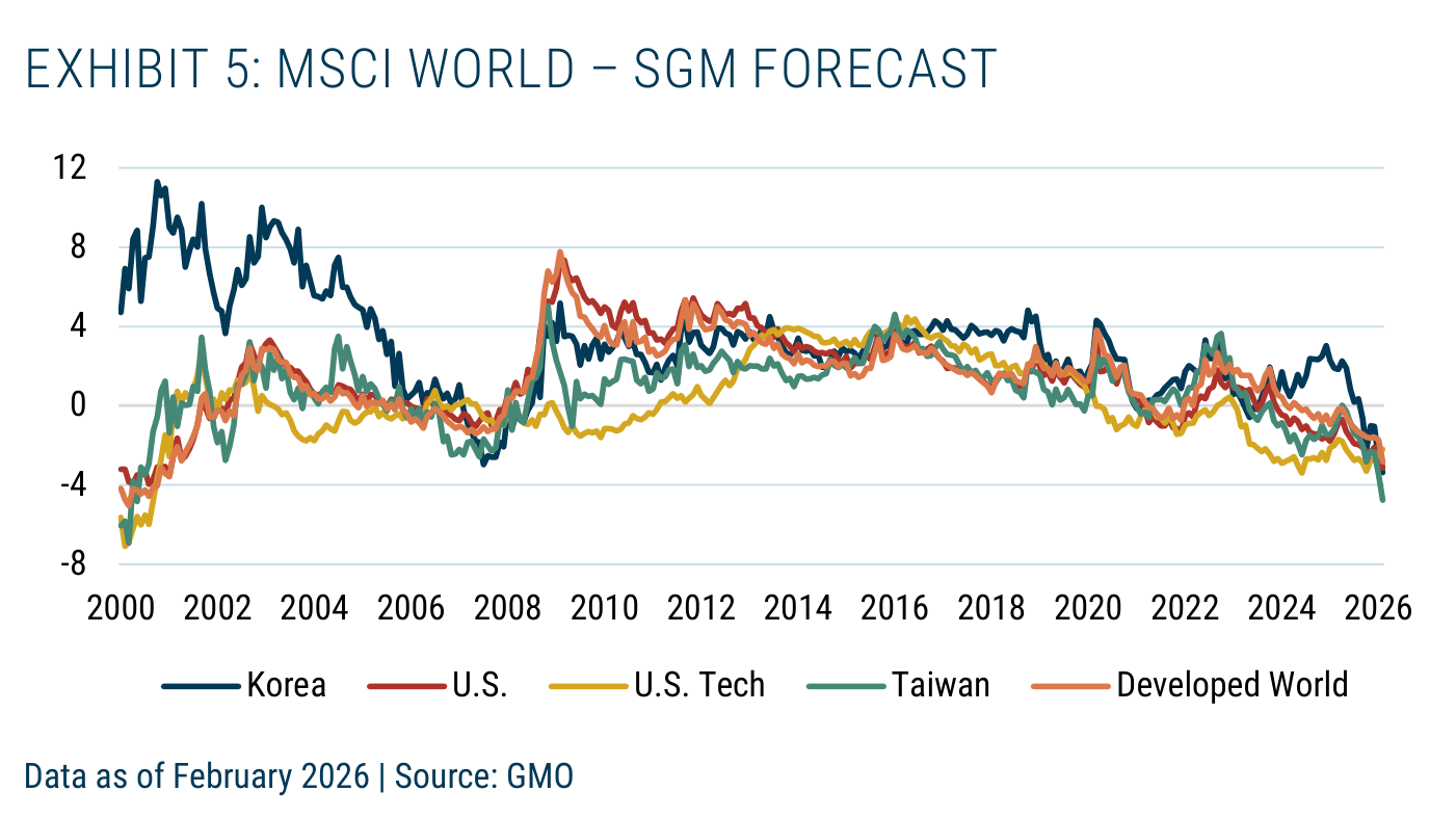Serie temporal "MSCI World – SGM Forecast" de 2000 a 2026 con cinco líneas — Korea, U.S., U.S. Tech, Taiwan y Developed World — en una escala de -8 a 12