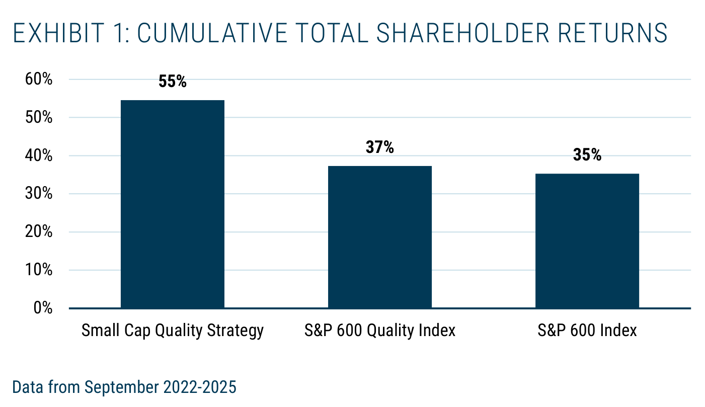 Exhibit 1 de GMO, "Cumulative Total Shareholder Returns", con datos de septiembre de 2022 a 2025: la barra de la "Small Cap Quality Strategy" alcanza el 55% de retorno acumulado, frente al 37% del "S&P 600 Quality Index" y el 35% del "S&P 600 Index". Fuente: GMO.