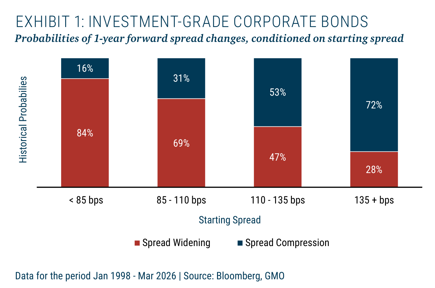 Exhibit 1: Investment-Grade Corporate Bonds — gráfico de barras de probabilidades históricas (Historical Probabilities) de ampliación (Spread Widening) o compresión (Spread Compression) del spread a 1 año según el spread de partida (Starting Spread), datos enero 1998 - marzo 2026: con menos de 85 bps, 84% de ampliación y 16% de compresión; en 85-110 bps, 69% y 31%; en 110-135 bps, 47% y 53%; en 135+ bps, 28% y 72%
