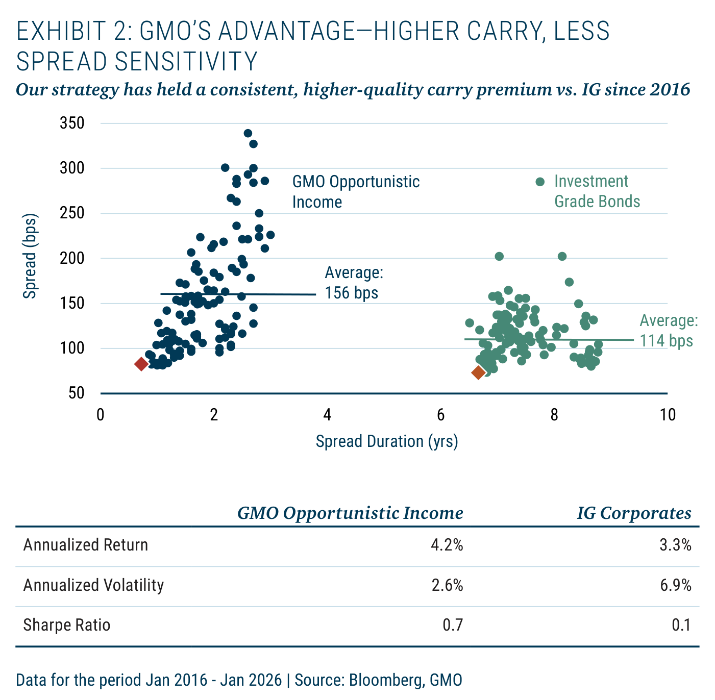 Exhibit 2: GMO's Advantage—Higher Carry, Less Spread Sensitivity — diagrama de dispersión de Spread (bps) en el eje vertical frente a Spread Duration (yrs) en el horizontal: la nube de GMO Opportunistic Income se concentra entre 1 y 3 años de duración con media de 156 bps (Average: 156 bps); la de Investment Grade Bonds entre 6,5 y 9 años con media de 114 bps (Average: 114 bps); debajo, tabla con Annualized Return de 4,2% para GMO Opportunistic Income frente a 3,3% de IG Corporates
