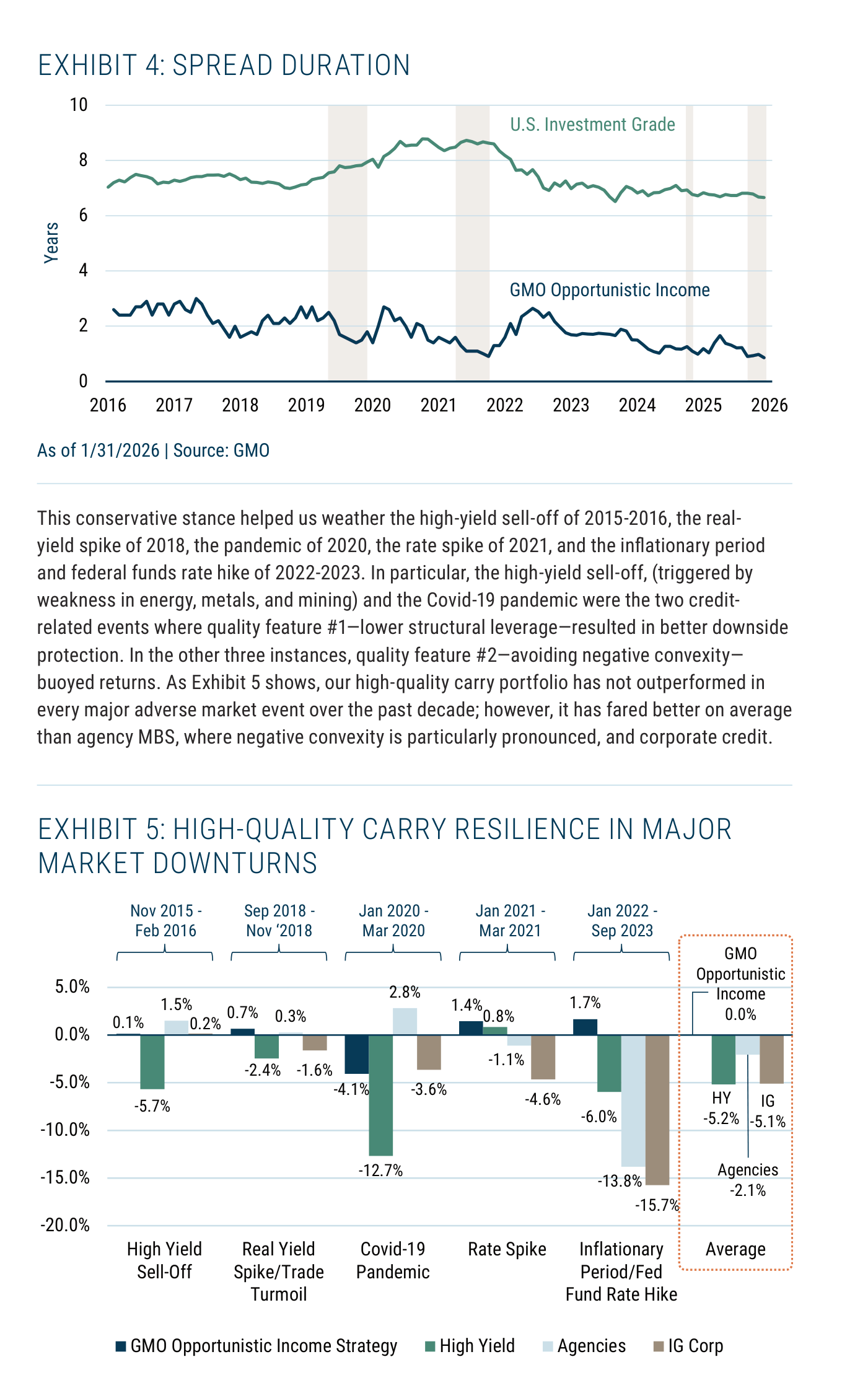 Exhibit 4: Spread Duration — gráfico de líneas 2016-2026 con la duración de spread en años (Years): U.S. Investment Grade oscila entre 6 y 8,5 años, con máximos hacia 2020-2021, mientras GMO Opportunistic Income se mantiene entre 1 y 3 años y termina cerca de 1; debajo, Exhibit 5: High-Quality Carry Resilience in Major Market Downturns, barras de rentabilidad en cinco episodios (High Yield Sell-Off, Real Yield Spike/Trade Turmoil, Covid-19 Pandemic, Rate Spike, Inflationary Period/Fed Fund Rate Hike): GMO Opportunistic Income Strategy registra 0,1%, 0,7%, -4,1%, 1,4% y 1,7%, con media de 0,0%, frente a medias de -5,2% del High Yield, -2,1% de Agencies y -5,1% del IG Corp