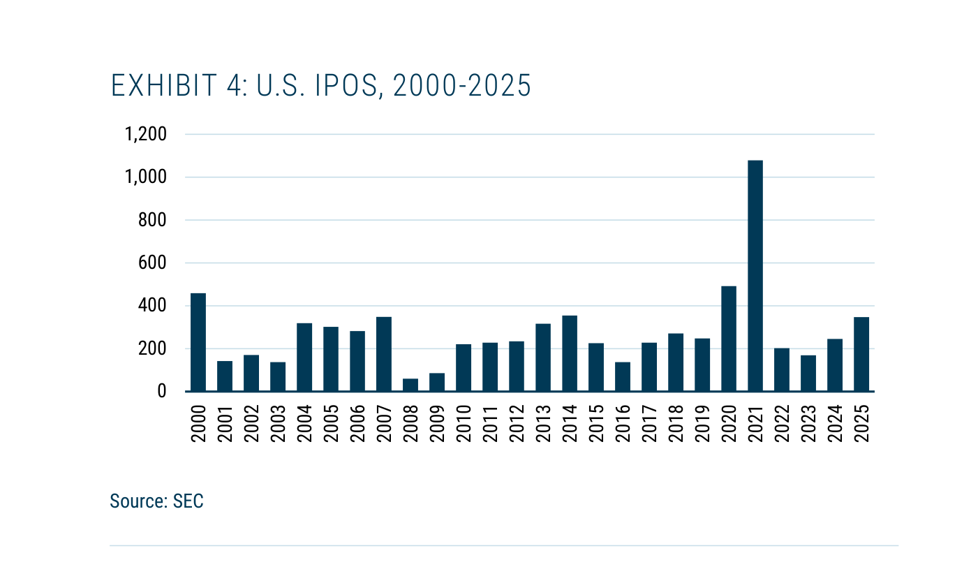 Gráfico de barras de salidas a bolsa anuales en EE.UU. entre 2000 y 2025, con el título "EXHIBIT 4: U.S. IPOS" y un pico pronunciado en 2021 y fuente "Source: SEC"