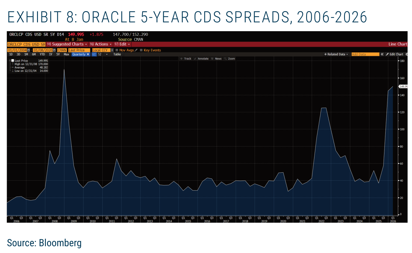 Captura de un gráfico de Bloomberg titulado "EXHIBIT 8: ORACLE 5-YEAR CDS SPREADS, 2006-2026", con fuente "Source: Bloomberg", que muestra la evolución del diferencial de los seguros de impago de Oracle a cinco años