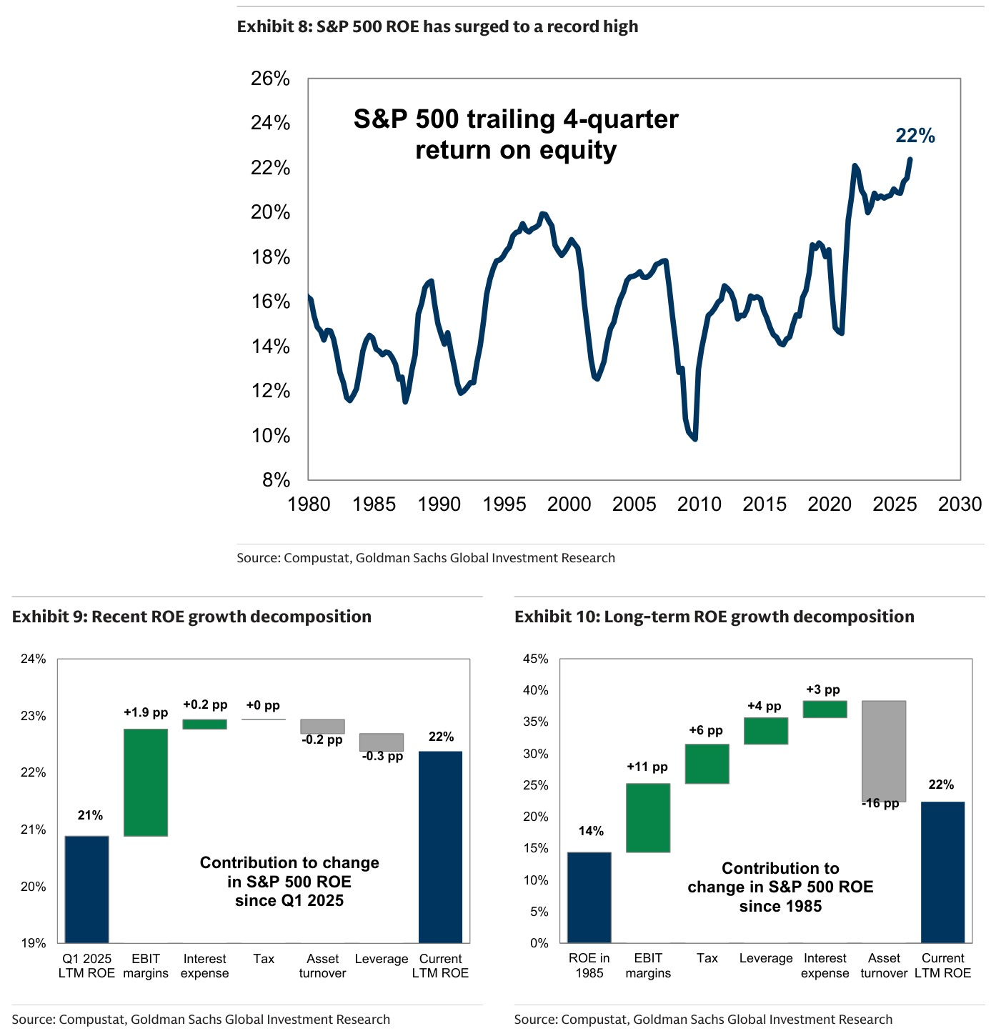 El ROE (rentabilidad sobre fondos propios) a cuatro trimestres del S&P 500 alcanza un máximo histórico del 22%, por encima del pico de 2021 y muy por encima del 16% de comienzos de los ochenta. Debajo, la descomposición de Goldman Sachs atribuye la mejora sobretodo al margen EBIT: desde 1985, +11 puntos por margen y +6 por menores impuestos, con la caída de la rotación de activos (−16 pp) como principal freno.