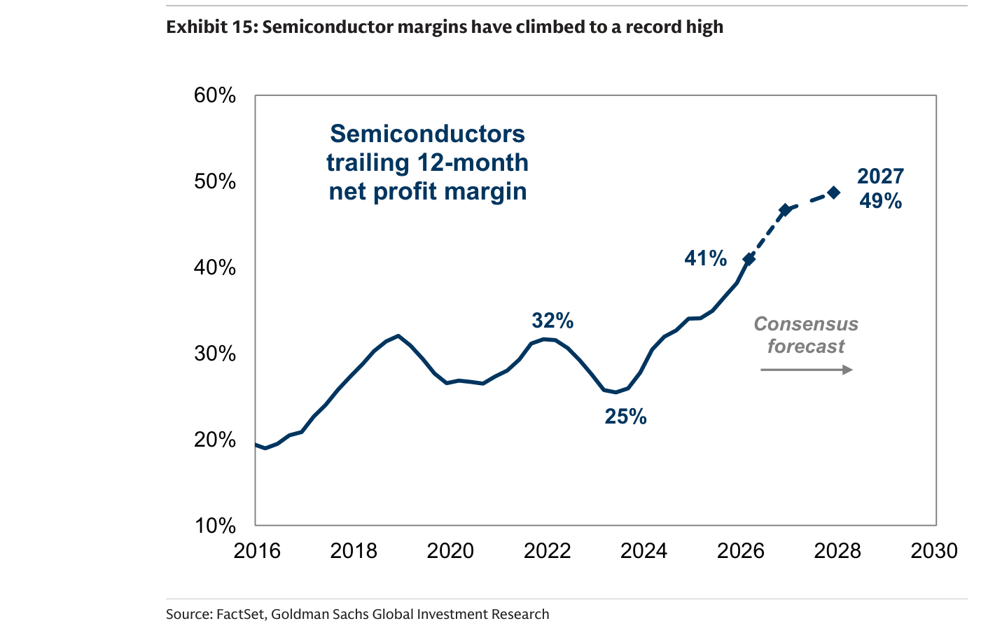 El margen neto a doce meses de los semiconductores marca máximos: tras un pico del 32%, una recaída al 25% y una fuerte recuperación hasta el 41% (2026), el consenso lo proyecta cerca del 49% en 2027. El boom de inversión en IA ha disparado su rentabilidad. Fuente: Goldman Sachs / FactSet (Exhibit 15).