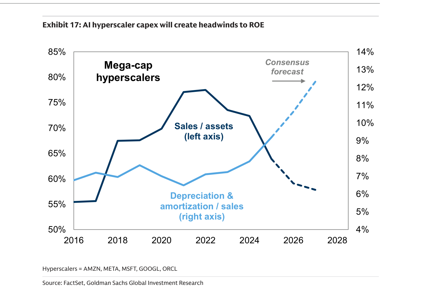 El capex en IA como futuro lastre del ROE de los hyperscalers (AMZN, META, MSFT, GOOGL, ORCL): la ratio ventas/activos (eje izquierdo, línea oscura) cae desde un pico próximo al 78% hacia el 58% que proyecta el consenso en 2027, mientras la depreciación y amortización sobre ventas (eje derecho, línea clara) sube del 7% al 12%. Fuente: Goldman Sachs / FactSet (Exhibit 17).