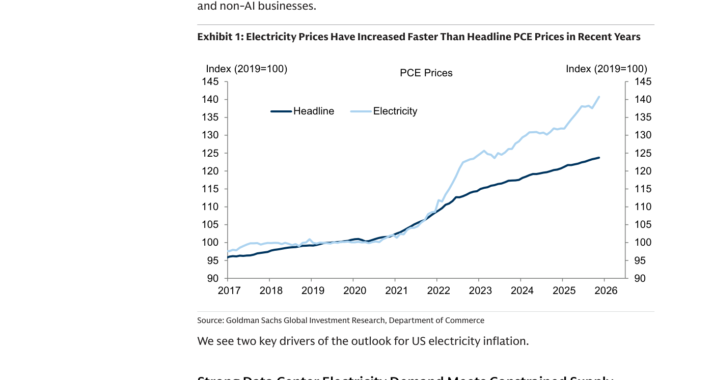 Dos índices con base 2019=100 ("Index (2019=100)"). La línea de electricidad ("Electricity", azul claro) y la de inflación general del consumo ("Headline" PCE Prices, azul oscuro) avanzan casi pegadas hasta 2021; a partir de ahí se abren. Para 2026 la electricidad alcanza alrededor de 140-141 mientras la inflación general se queda en torno a 124, ambas partiendo de unos 96-97 en 2017.