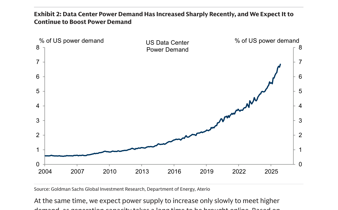 Una sola línea azul oscuro que recoge la demanda eléctrica de los centros de datos estadounidenses ("US Data Center Power Demand") como porcentaje de la demanda total de electricidad del país ("% of US power demand"). Parte de alrededor del 0,6% en 2004, se mantiene plana casi una década y a partir de 2016-2018 acelera de forma exponencial hasta cerca del 6,8-7% en 2025.
