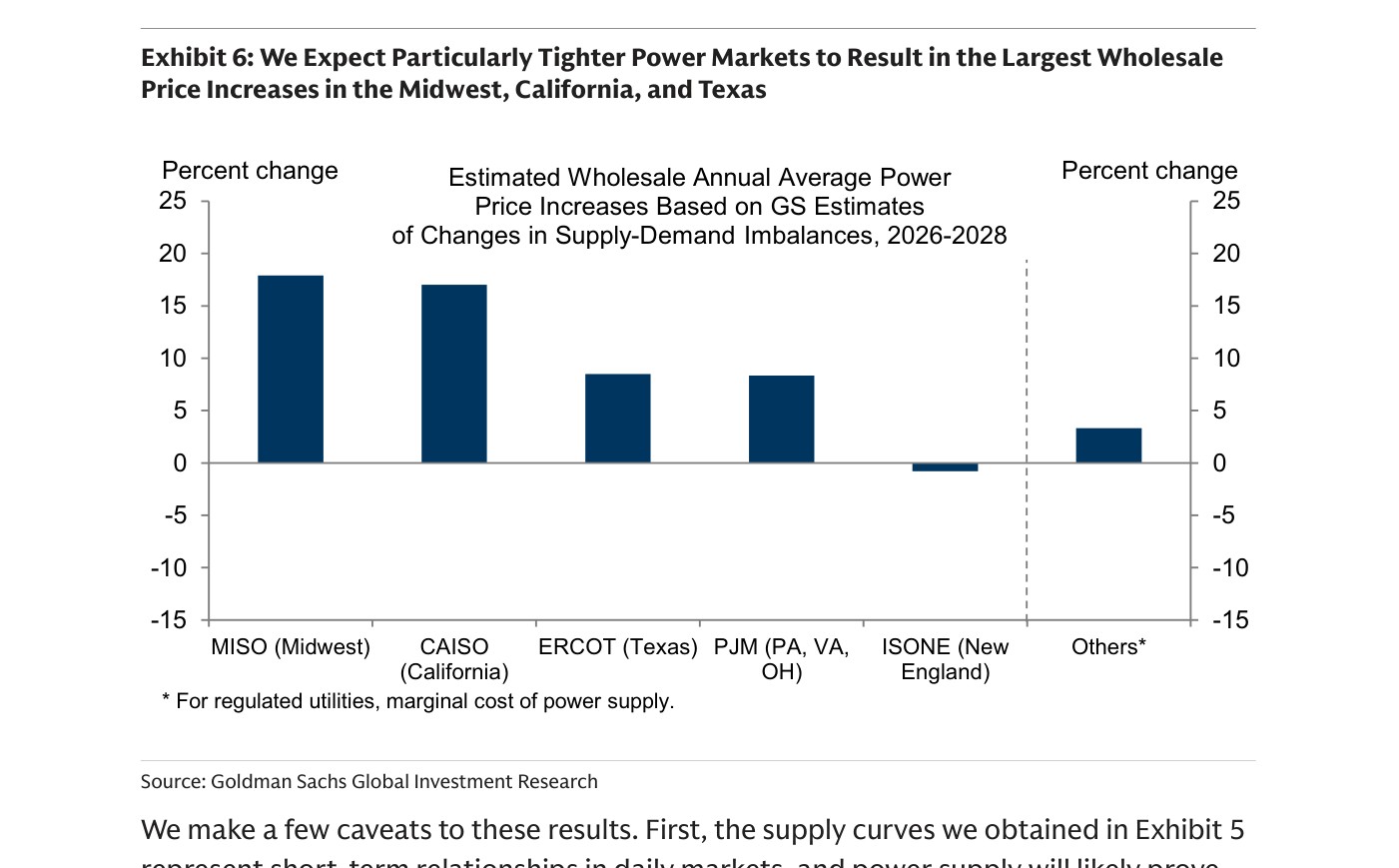Gráfico de barras con los incrementos estimados del precio mayorista anual medio de la electricidad ("Estimated Wholesale Annual Average Power Price Increases", en porcentaje, "Percent change") para 2026-2028 por mercado regional. MISO (Medio Oeste) encabeza con cerca del 18%, seguido de CAISO (California) en torno al 17%; ERCOT (Texas) y PJM (PA, VA, OH) rondan el 8-8,5%; ISONE (Nueva Inglaterra) queda ligeramente en negativo (alrededor de -1%) y "Others*" en torno al 3%.