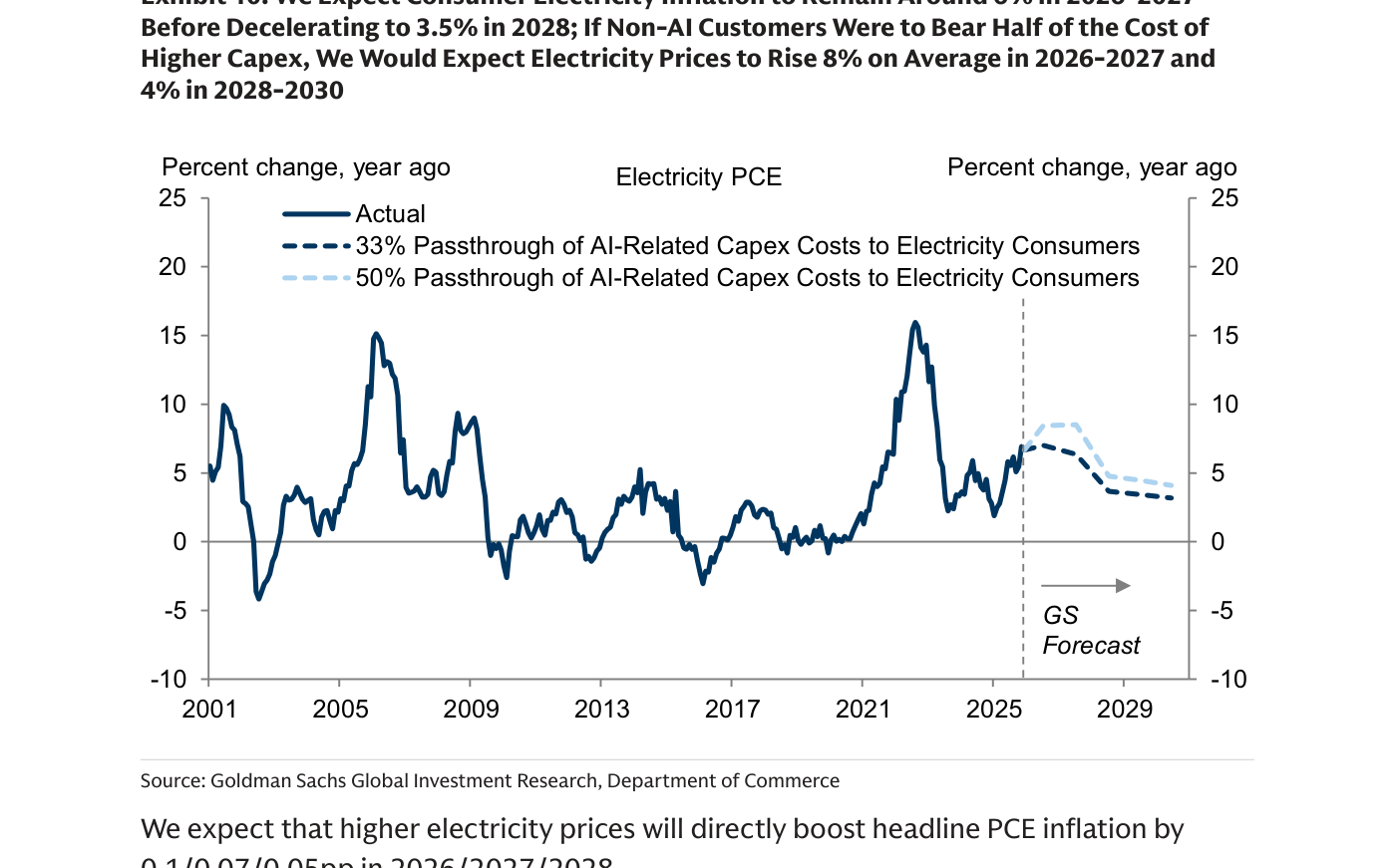 Serie de inflación eléctrica del consumo ("Electricity PCE"), variación interanual ("Percent change, year ago"), de 2001 a 2030. La línea de datos reales ("Actual", azul oscuro) muestra picos cercanos al 15% en 2006 y al 16% en 2022, y ronda el 7% en 2025. A partir de 2026 ("GS Forecast") se abren dos trayectorias punteadas: el escenario base de traslación del 33% del coste de capex de la IA a los consumidores ("33% Passthrough") y el de traslación del 50% ("50% Passthrough"); este último se eleva hasta cerca del 8,5% antes de moderarse hacia el 4% al final del horizonte, mientras el base ronda el 6-7% y baja hacia el 3,5%.