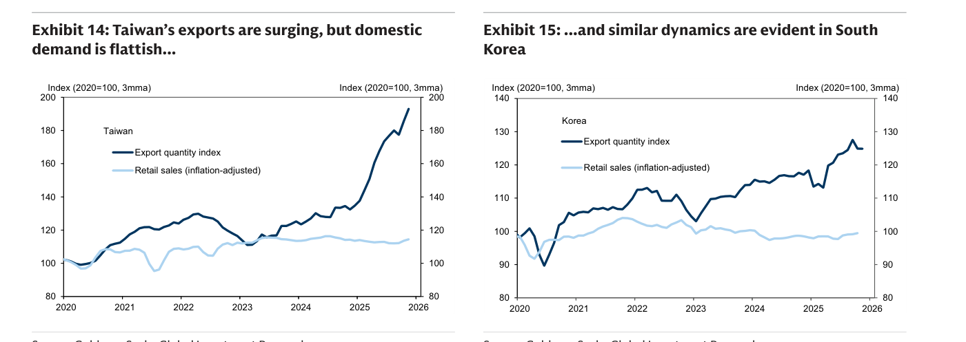 Dos gráficos de Goldman Sachs (Exhibits 14 y 15) que muestran el contraste entre exportaciones y demanda interna. A la izquierda, Taiwán: el índice de cantidad exportada (base 2020=100) se dispara hasta cerca de 200, mientras las ventas minoristas ajustadas por inflación permanecen casi planas en torno a 110-115. A la derecha, Corea del Sur: el mismo patrón, con las exportaciones subiendo hasta unos 125 y el consumo minorista estancado alrededor de 100.