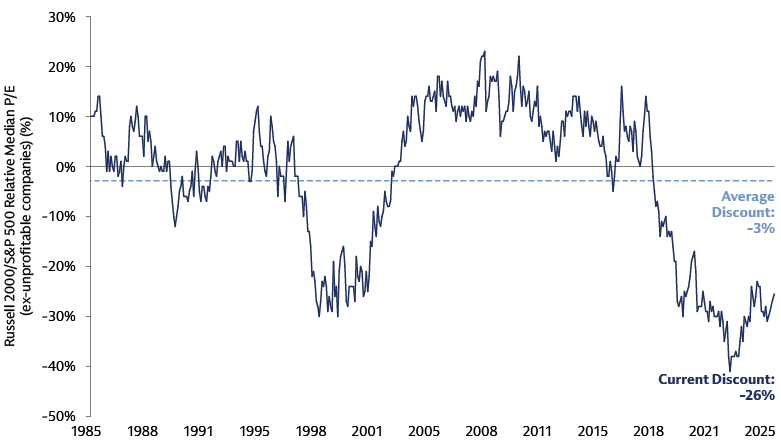 El Russell 2000 cotiza con un P/E mediano un 26% por debajo del S&P 500 (ex-no rentables), frente a una media histórica del -3%.