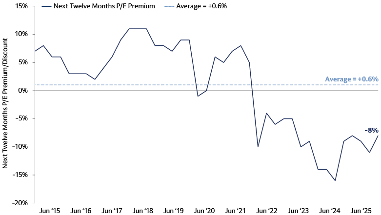 Las small caps internacionales (MSCI EAFE Small) cotizan a un 8% de descuento sobre EAFE large, vs su prima histórica del +0,6%.