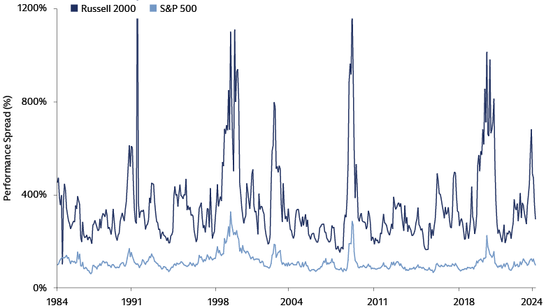 Spread de rentabilidad rolling 12 meses Top 50 - Bottom 50: el Russell 2000 sostiene dispersiones 2-3 veces mayores que el S&P 500.