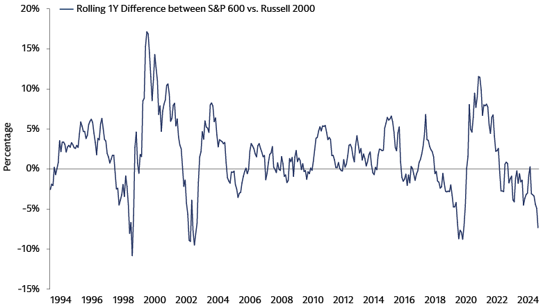 El S&P 600 (que filtra por rentabilidad) ha batido al Russell 2000 a 10 años, pero la consistencia se ha deteriorado en los últimos años — la calidad ya no se paga sola.