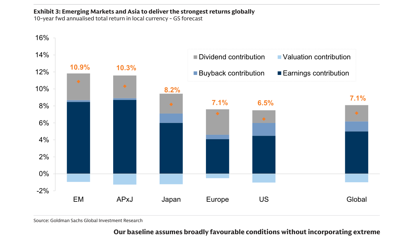 Descomposición por contribución de la rentabilidad anualizada a diez años por región: earnings, dividend y buyback