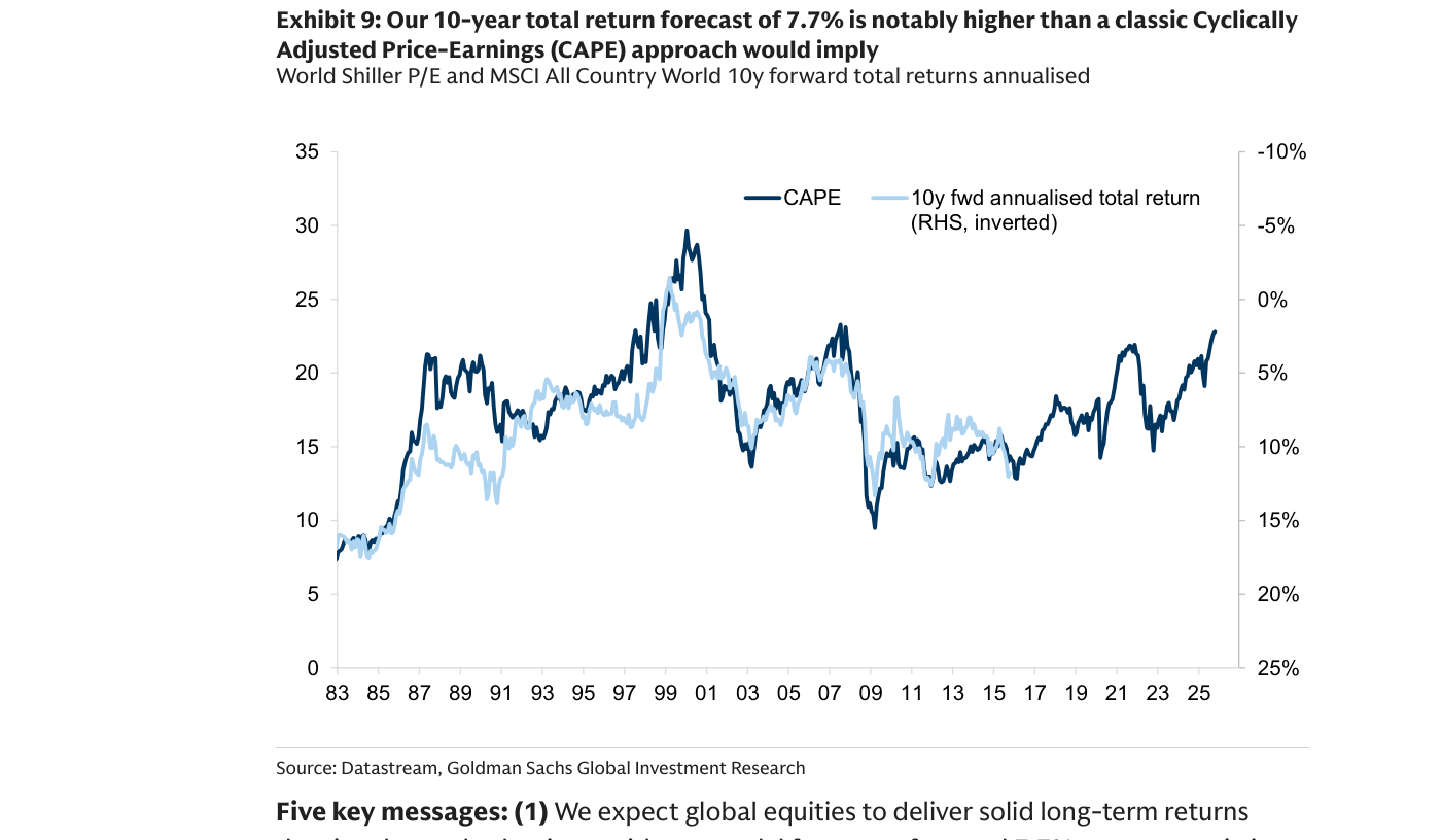 CAPE global y rentabilidad total a diez años vista del MSCI All Country World, con la rentabilidad en eje invertido a la derecha desde 1983