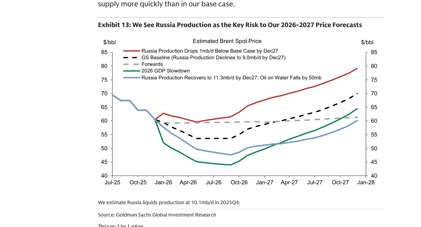Exhibit 13 del informe: distintos escenarios para el precio estimado del crudo Brent (Estimated Brent Spot Price, en dólares por barril) entre 2025 y 2028, con el escenario base de Goldman (GS Baseline), los precios de los futuros (Forwards) y varios casos según la producción de Rusia (Russia Production) y el crecimiento; la producción rusa es el principal riesgo al alza.