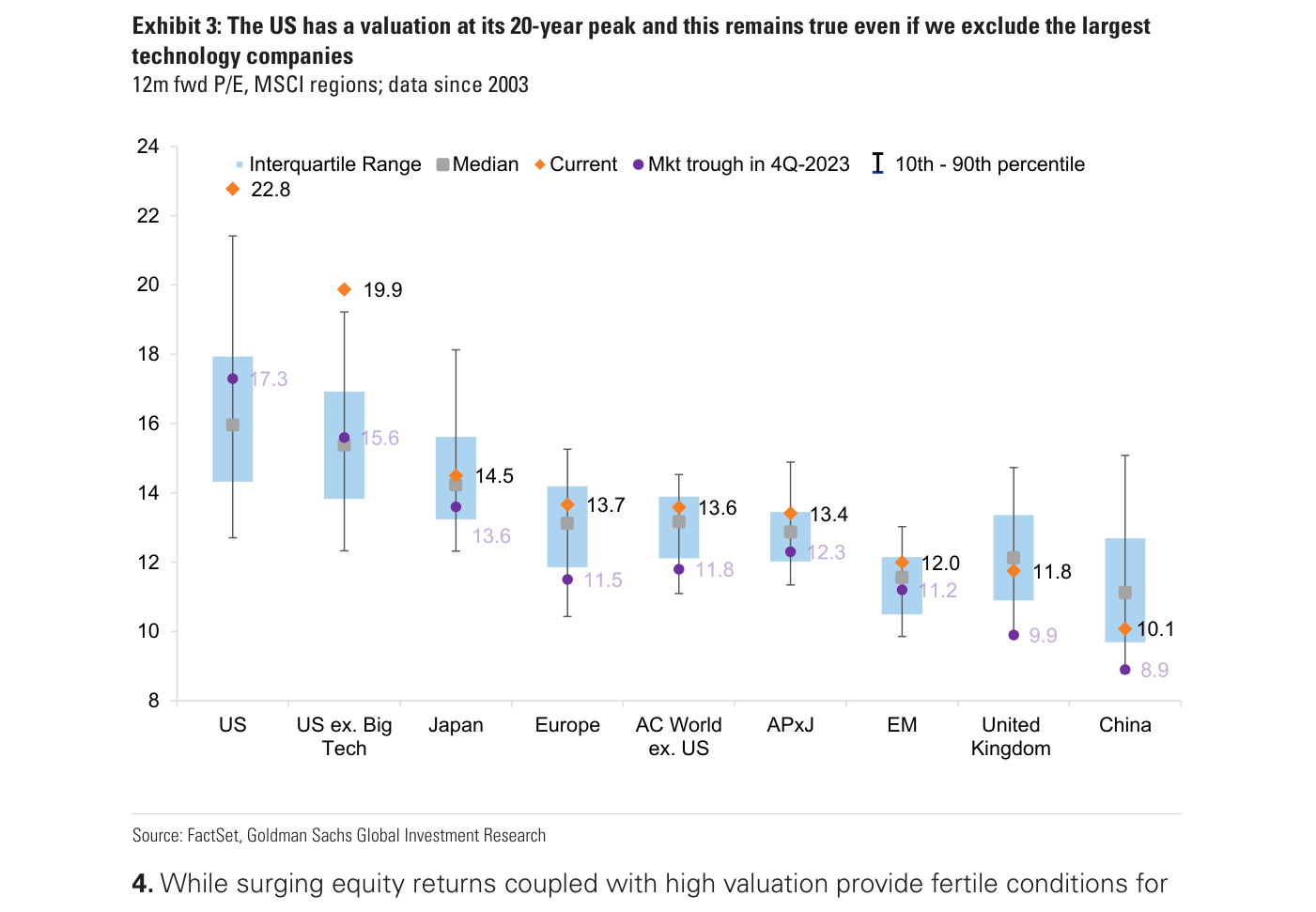 Exhibit 3 de Goldman Sachs: P/E a doce meses vista por regiones MSCI desde 2003. EE. UU. encabeza con 22,8x y, excluyendo la gran tecnología, 19,9x; le siguen Japón (14,5x), Europa (13,7x), AC World ex-EE. UU. (13,6x), Asia-Pacífico ex-Japón (13,4x), emergentes (12,0x), Reino Unido (11,8x) y China (10,1x). Los rombos naranjas marcan el nivel actual, muy por encima de la mediana y, en el caso estadounidense, en su pico de veinte años.