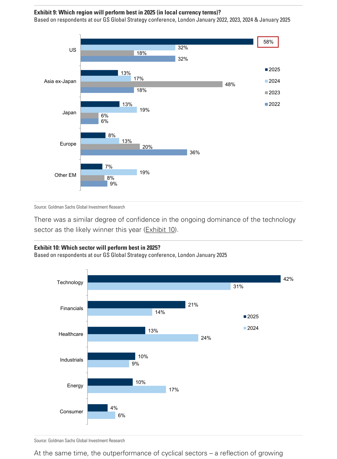 Exhibit 9 de Goldman Sachs: qué región tendrá el mejor comportamiento en 2025, según los asistentes a la conferencia de estrategia de Londres en enero de 2022, 2023, 2024 y 2025. EE. UU. salta al 58% en 2025 (destacado en rojo) desde el 32% de 2024; Europa cae al 8% desde el 13%; Asia ex-Japón al 13%, Japón al 13% y otros emergentes al 7%.