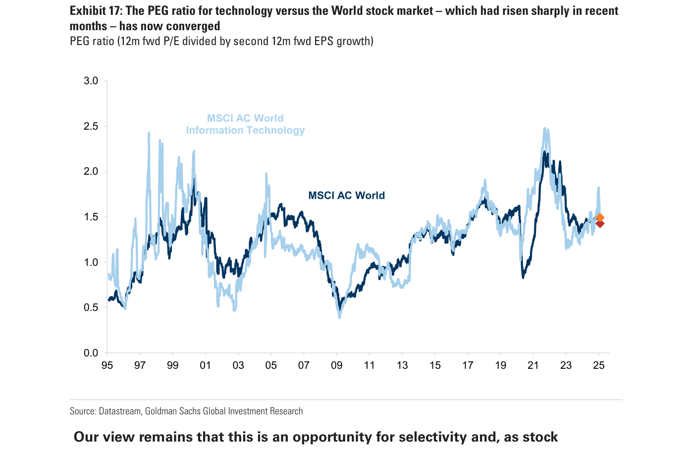 Exhibit 17 de Goldman Sachs: ratio PEG (P/E a doce meses dividido por el crecimiento del BPA del segundo año) de la tecnología MSCI AC World frente al MSCI AC World, desde 1995. Tras dispararse la línea de tecnología por encima del mercado en los meses previos, ambas series vuelven a converger hacia 1,5x al cierre del periodo.