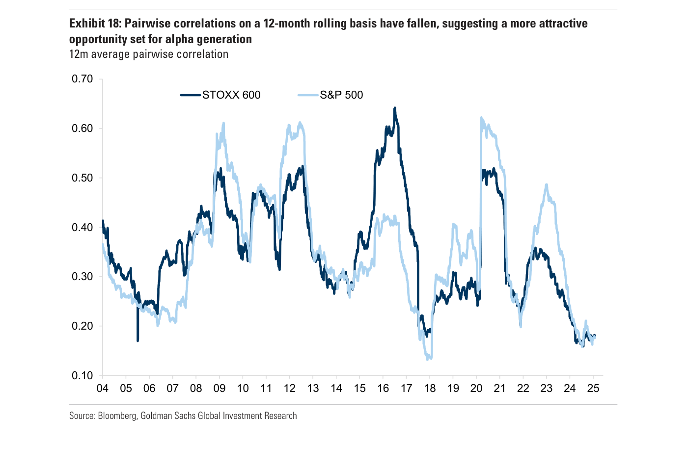 Exhibit 18 de Goldman Sachs: correlación media por pares en base móvil a doce meses para el STOXX 600 y el S&P 500, desde 2004. Tras los picos cercanos a 0,60-0,65 de 2009, 2012, 2016 y 2020, ambas series descienden hacia la zona baja del rango, en torno a 0,15-0,20 a principios de 2025, mínimos que la nota interpreta como un terreno más fértil para generar alpha.