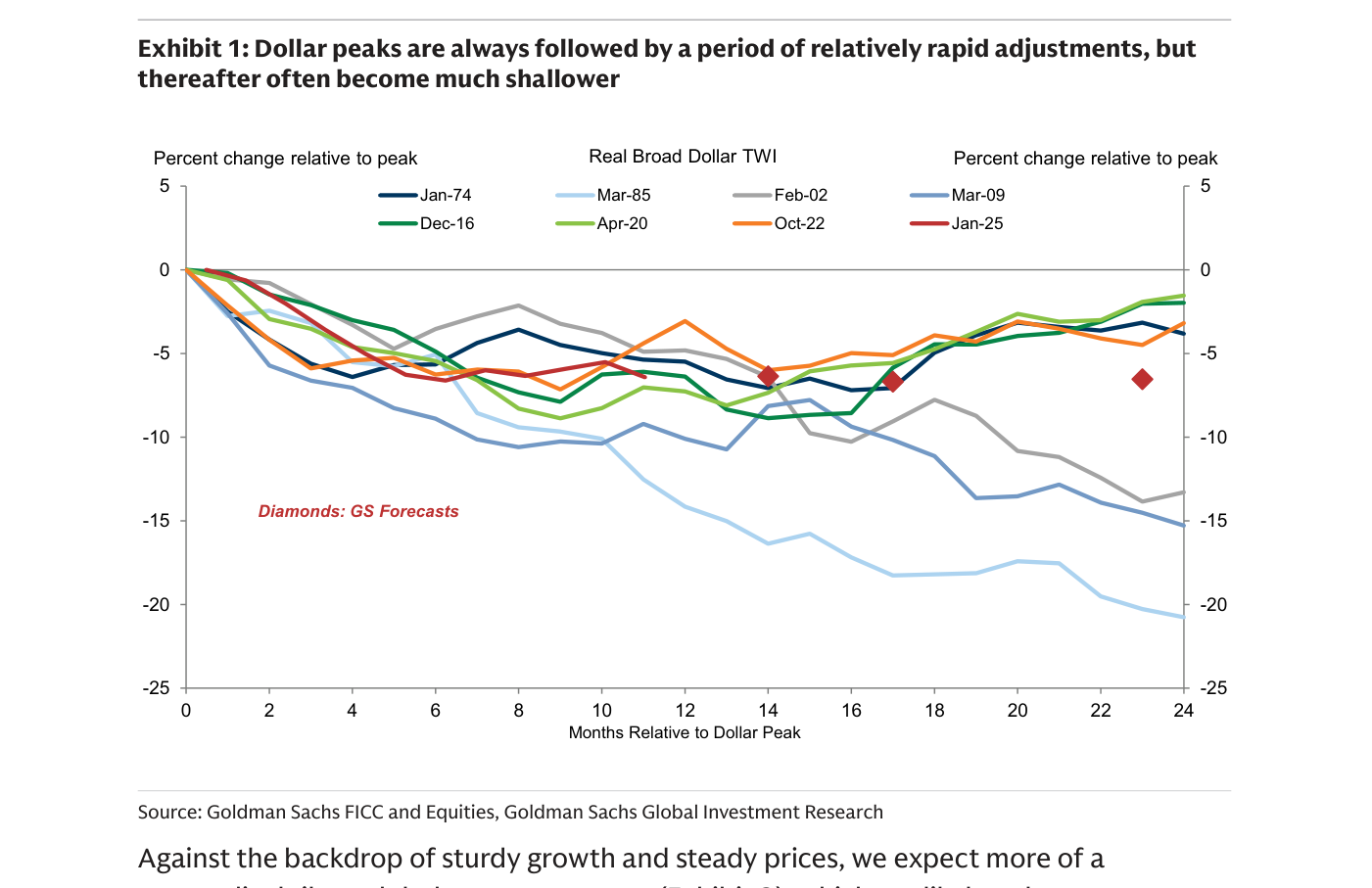 Gráfico de líneas que compara la evolución del Real Broad Dollar TWI tras ocho picos históricos del dólar (Jan-74, Mar-85, Feb-02, Mar-09, Dec-16, Apr-20, Oct-22 y Jan-25), medido en cambio porcentual relativo al pico a lo largo de 24 meses; los episodios más profundos (Mar-85 y Mar-09) caen hasta -20% y -15%, mientras el episodio actual (Jan-25, en rojo) se queda en torno a -6%, con diamantes que marcan las previsiones de GS también cerca de -6,5%.