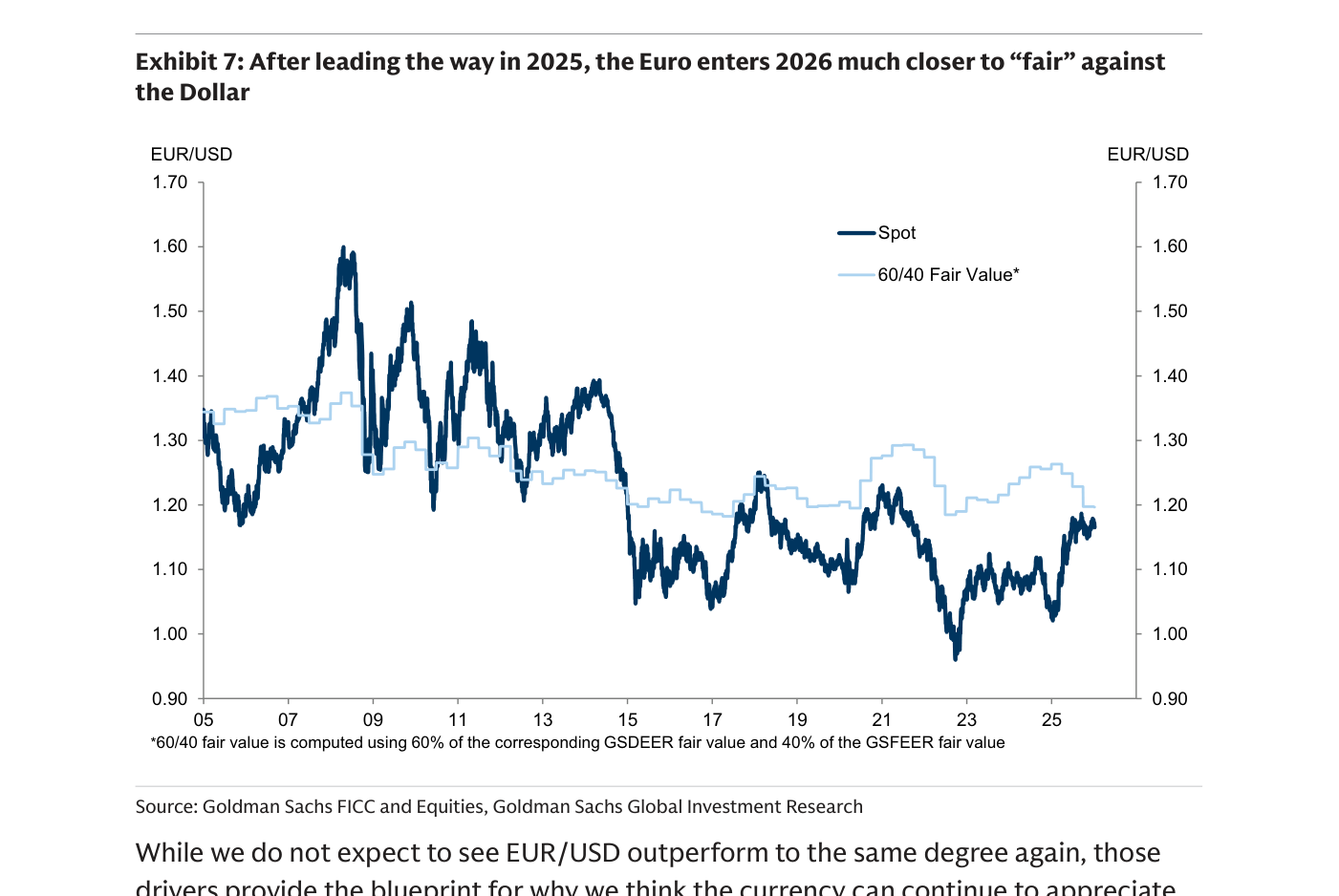 Gráfico de líneas de EUR/USD desde 2005 hasta 2025 que enfrenta el tipo de cambio al contado (Spot) con un valor justo «60/40» (60% GSDEER y 40% GSFEER); el spot, tras máximos por encima de 1,50 en 2008 y mínimos cercanos a 0,96 en 2022, cotiza al cierre del gráfico en torno a 1,17, ligeramente por debajo de la línea de valor justo, situada cerca de 1,20.