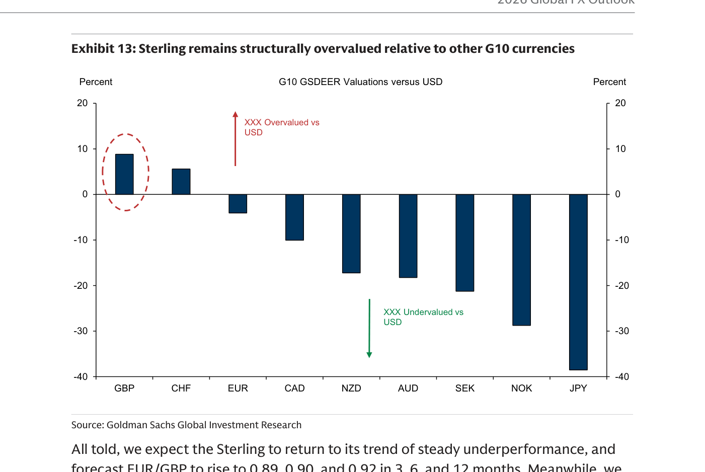 Gráfico de barras de las valoraciones GSDEER del G10 frente al dólar, ordenadas de mayor a menor: la libra (GBP) destaca en positivo en torno a +9% (señalada con un círculo discontinuo como la más sobrevalorada), seguida del franco suizo (CHF) cerca de +5%; en negativo aparecen el euro (~-4%), el dólar canadiense (~-10%), el dólar neozelandés (~-17%), el australiano (~-18%), la corona sueca (~-21%), la noruega (~-29%) y el yen japonés (~-38%), la más infravalorada.
