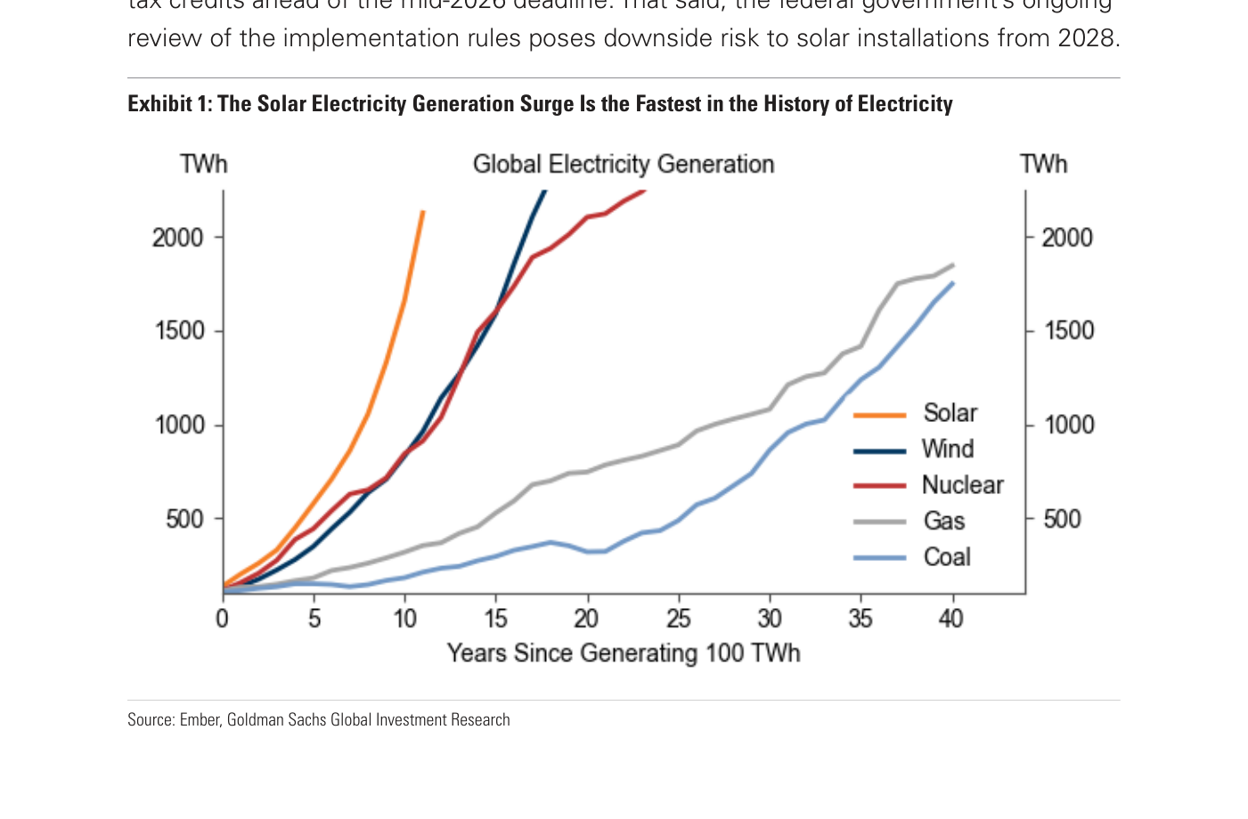 Exhibit 1: The Solar Electricity Generation Surge Is the Fastest in the History of Electricity — Generación eléctrica global (TWh) por tecnología en función de los años desde alcanzar los primeros 100 TWh anuales. La línea naranja (Solar) alcanza los 2.000 TWh en 10 años con la pendiente más vertical de todas. La línea azul oscuro (Wind) y la roja (Nuclear) llegan al mismo nivel pero requiriendo 17-20 años. Gas (gris) y Coal (azul claro) tienen pendientes mucho más planas y tardan 30-40 años en alcanzar los 1.500-2.000 TWh. Fuente: Ember, Goldman Sachs Global Investment Research.