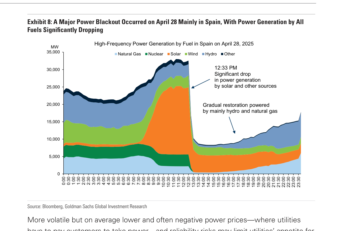 Exhibit 8: High-Frequency Power Generation by Fuel in Spain on April 28, 2025 — Generación eléctrica horaria en España el día del apagón ibérico. La curva arranca sobre los 24.000 MW a medianoche, desciende a un valle nocturno de unos 20.000 MW de madrugada y vuelve a subir hasta superar los 32.000 MW hacia el mediodía, dominada por solar (naranja) en la franja diurna y completada con natural gas (azul claro), wind (verde) y hydro (azul). A las 12:33 PM se produce una caída brusca, con el total del sistema desplomándose hasta unos 8.000 MW, marcada con la flecha "Significant drop in power generation by solar and other sources". La restauración posterior es gradual y se basa principalmente en hidroeléctrica y gas natural, con la solar tardando horas en reincorporarse. Fuente: Bloomberg, Goldman Sachs Global Investment Research.