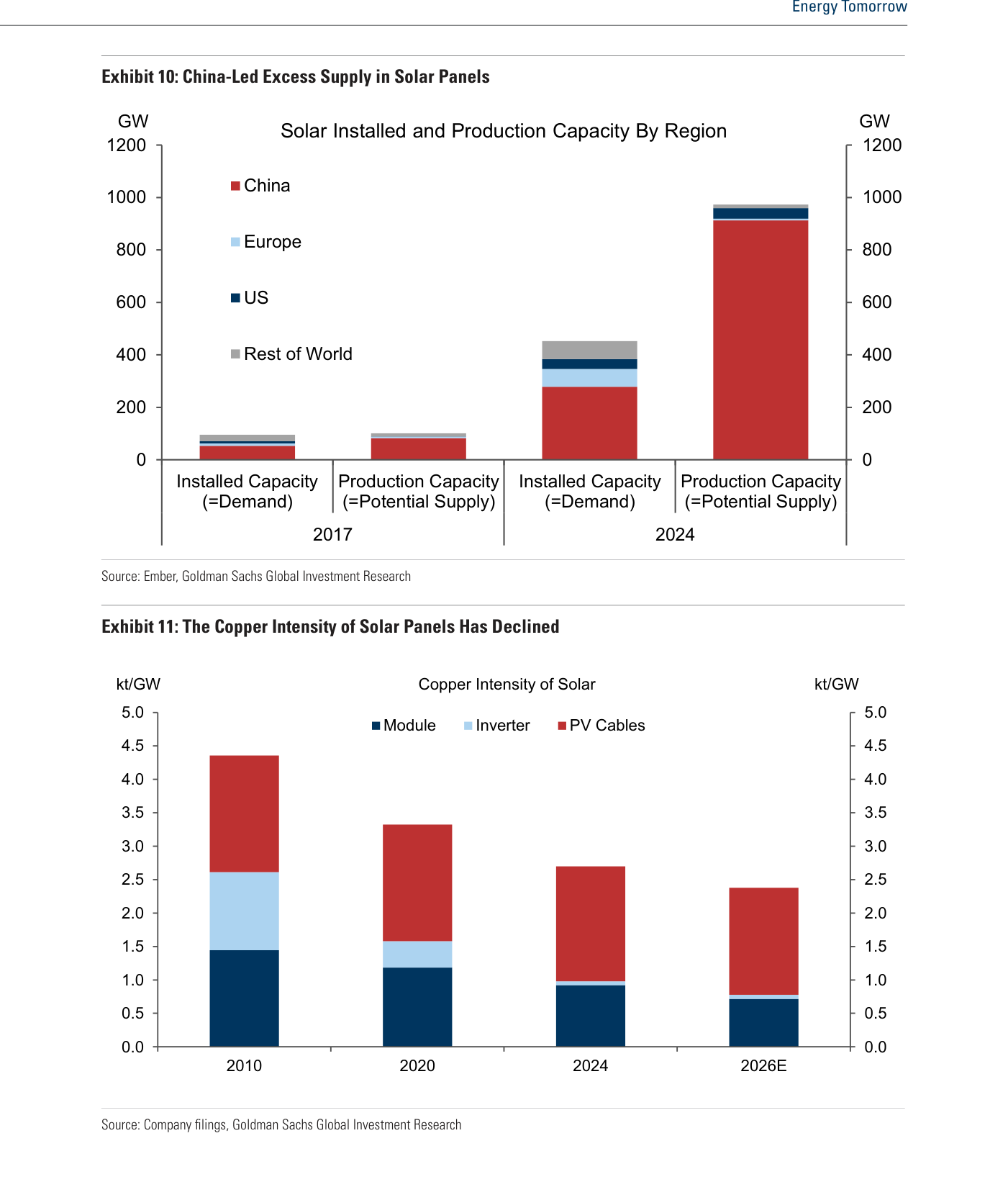 La imagen incluye dos exhibits del informe. Exhibit 10: China-Led Excess Supply in Solar Panels — capacidad instalada (=demanda, columnas izquierda de cada par) vs capacidad de producción (=oferta potencial, columnas derecha). En 2017 las columnas son pequeñas (~100 GW) y equilibradas; en 2024 la demanda global se sitúa en ~450 GW y la capacidad de producción en ~970 GW, con China (rojo) aportando casi todo el exceso (~520 GW de gap). Exhibit 11: The Copper Intensity of Solar Panels Has Declined — barras apiladas (Module azul oscuro, Inverter azul claro, PV Cables rojo) que muestran cómo la intensidad de cobre en paneles solares ha bajado de 4,3 kt/GW en 2010 a 3,3 en 2020, 2,7 en 2024 y 2,4 proyectado en 2026E. Fuente: Ember, Company filings, Goldman Sachs Global Investment Research.